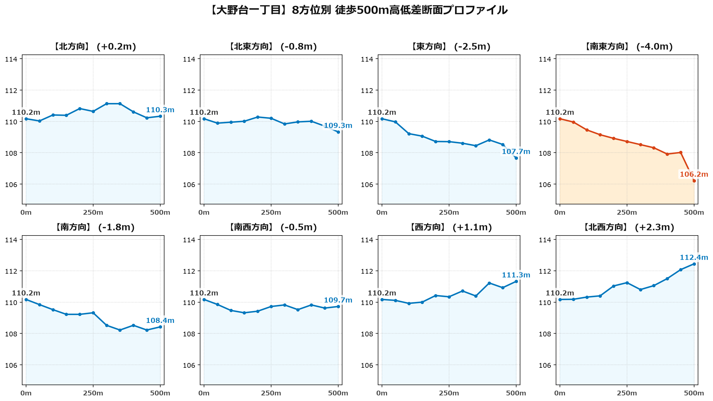 大野台一丁目の8方位別500m高低差断面プロファイル