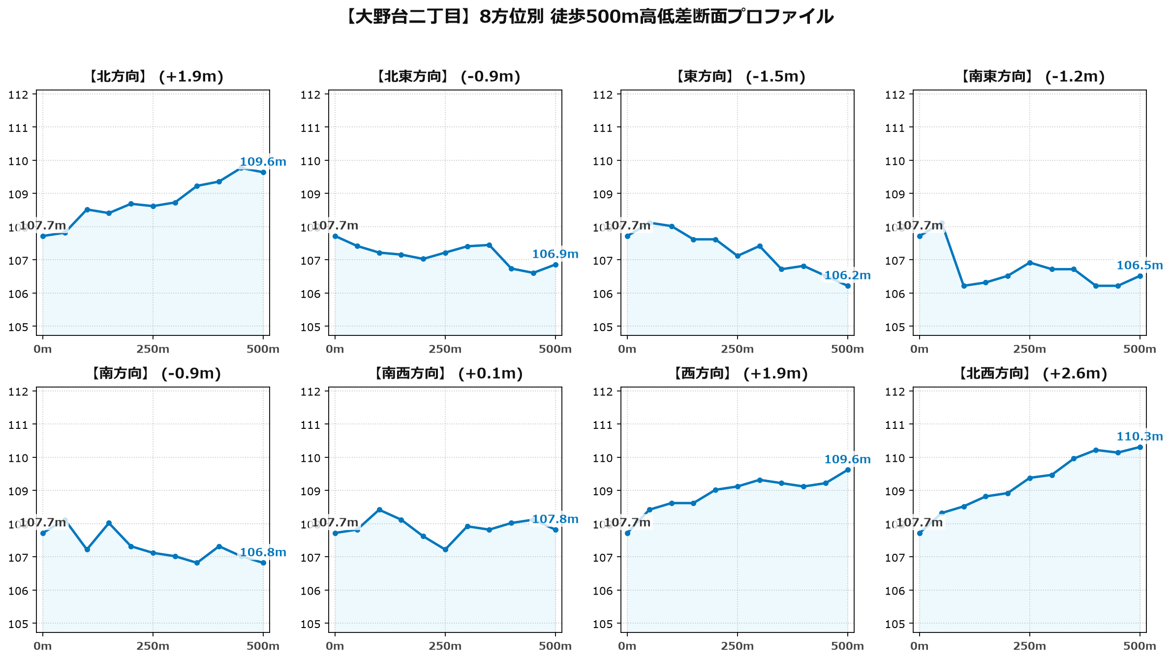 大野台二丁目の8方位別500m高低差断面プロファイル