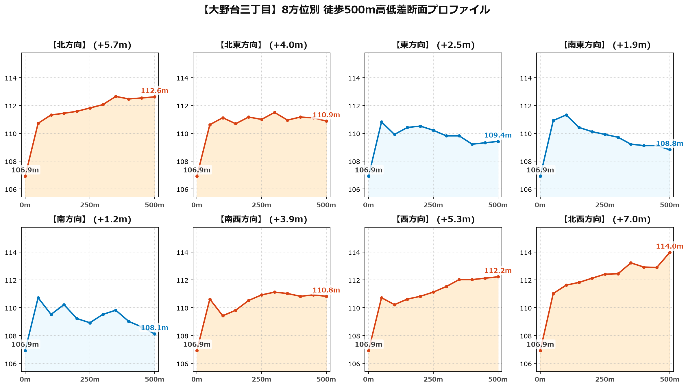大野台三丁目の8方位別500m高低差断面プロファイル