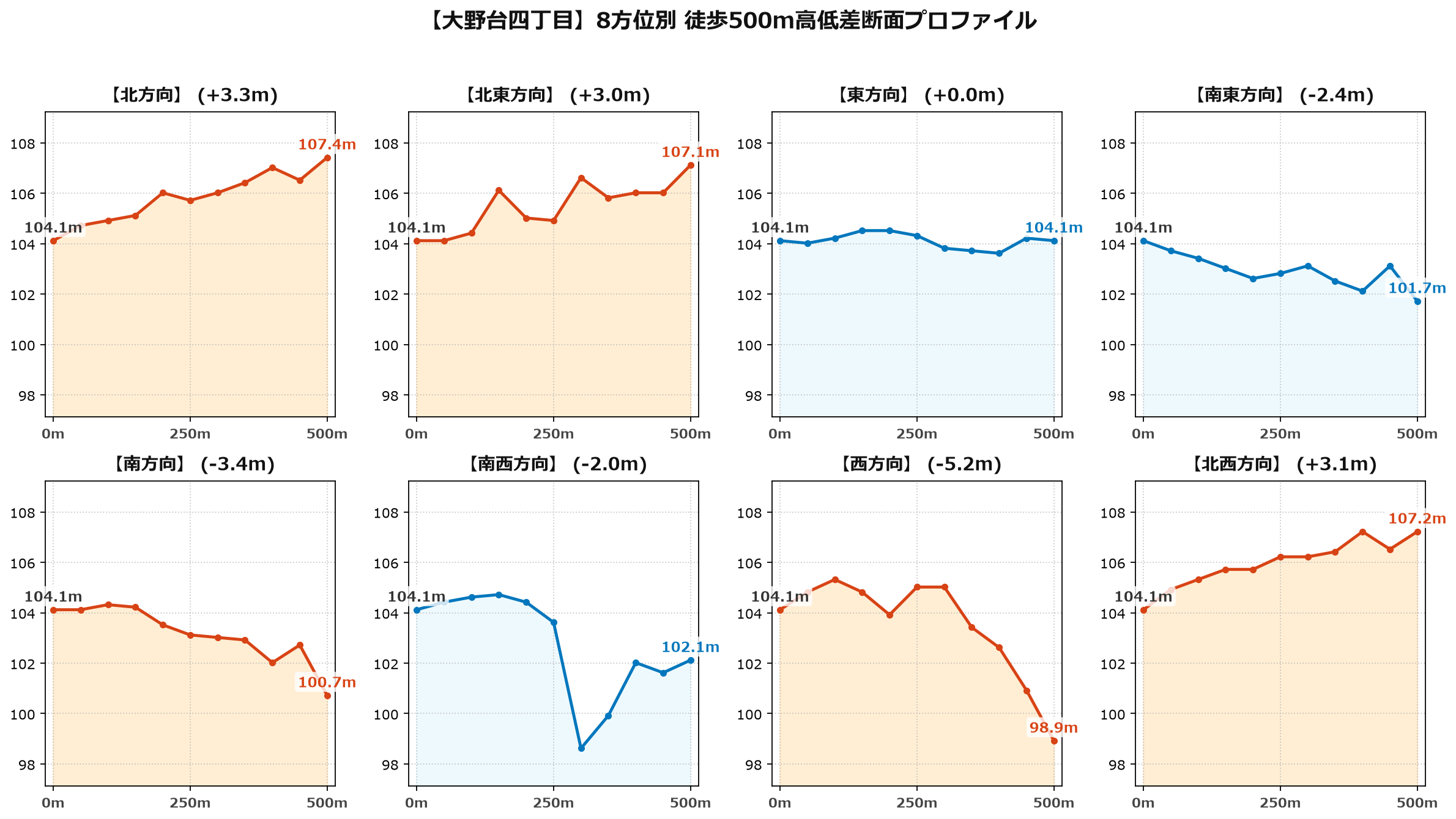 大野台四丁目の8方位別500m高低差断面プロファイル