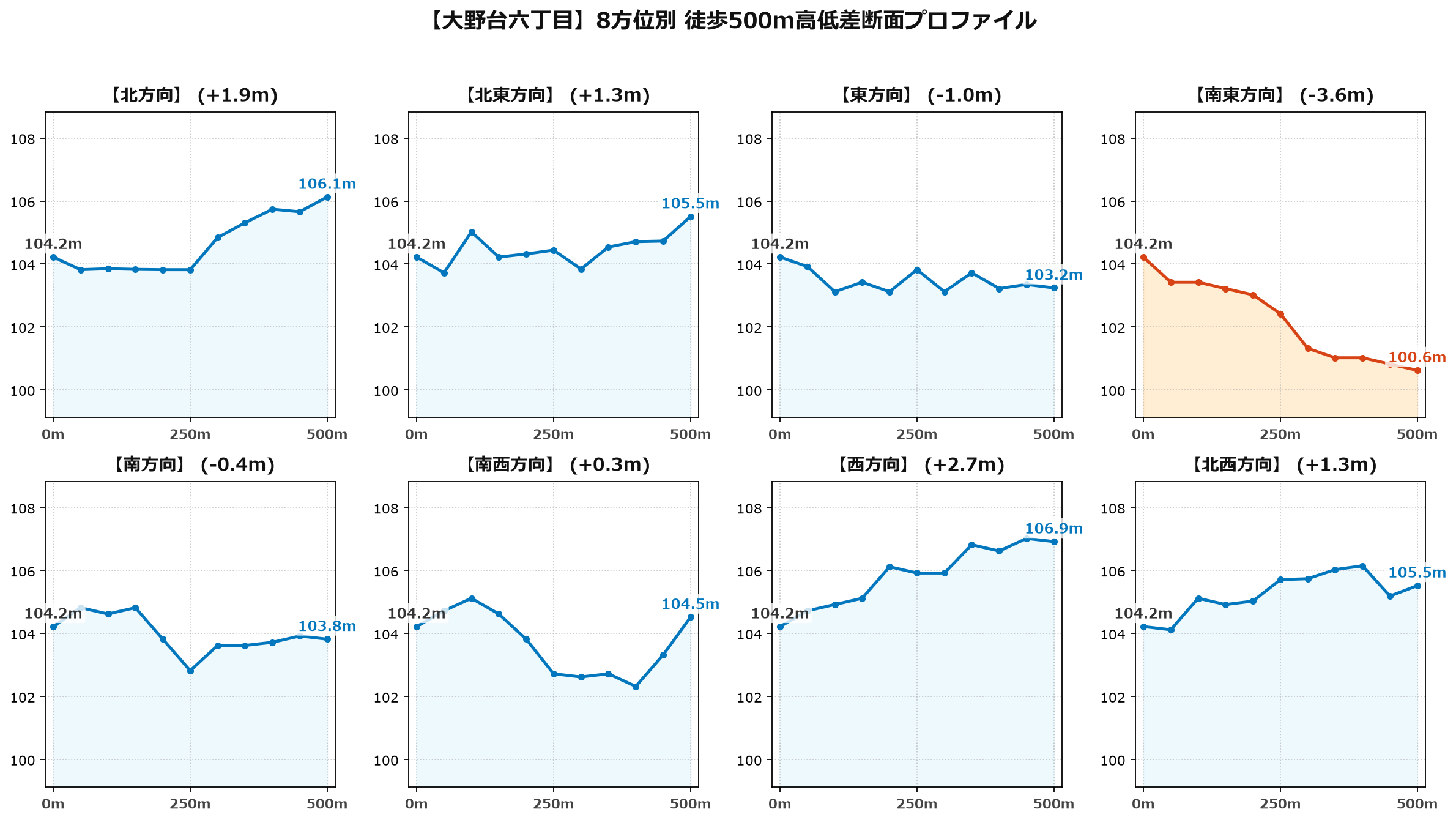 大野台六丁目の8方位別500m高低差断面プロファイル