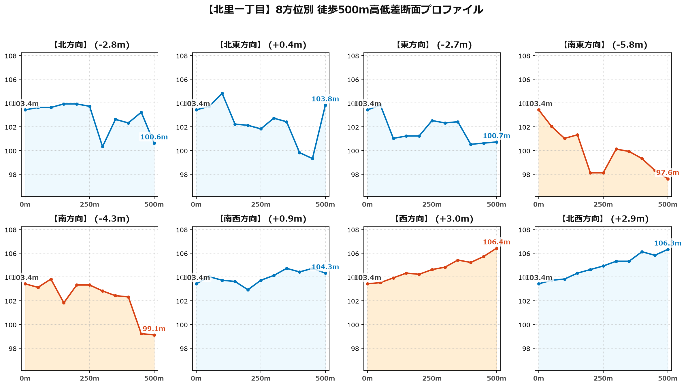 北里一丁目の8方位別500m高低差断面プロファイル