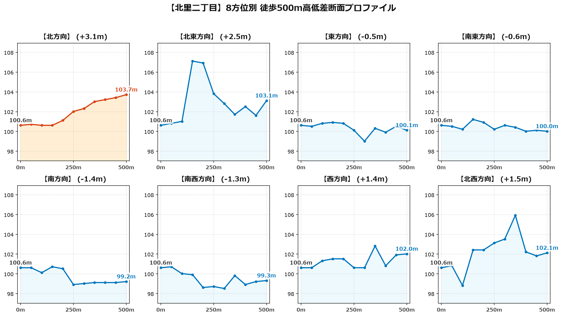 北里二丁目の8方位別500m高低差断面プロファイル