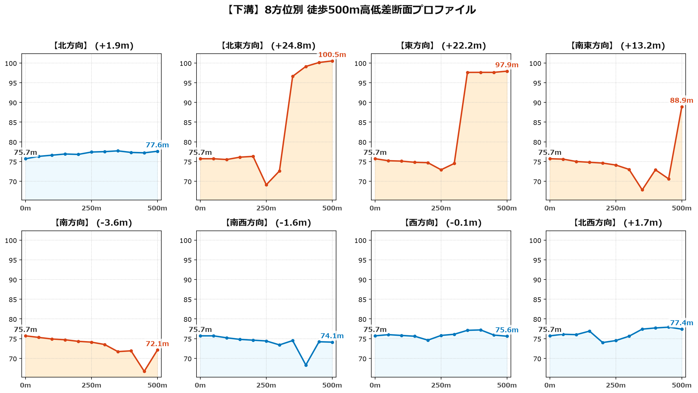 下溝の8方位別500m高低差断面プロファイル