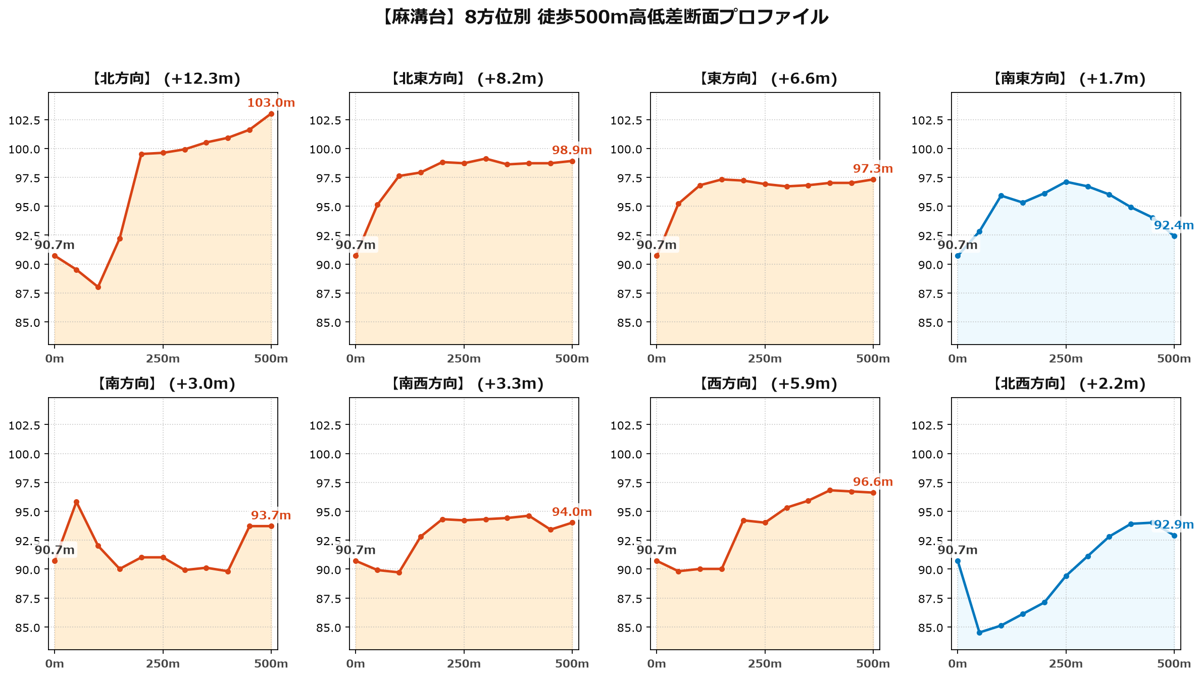 麻溝台の8方位別500m高低差断面プロファイル