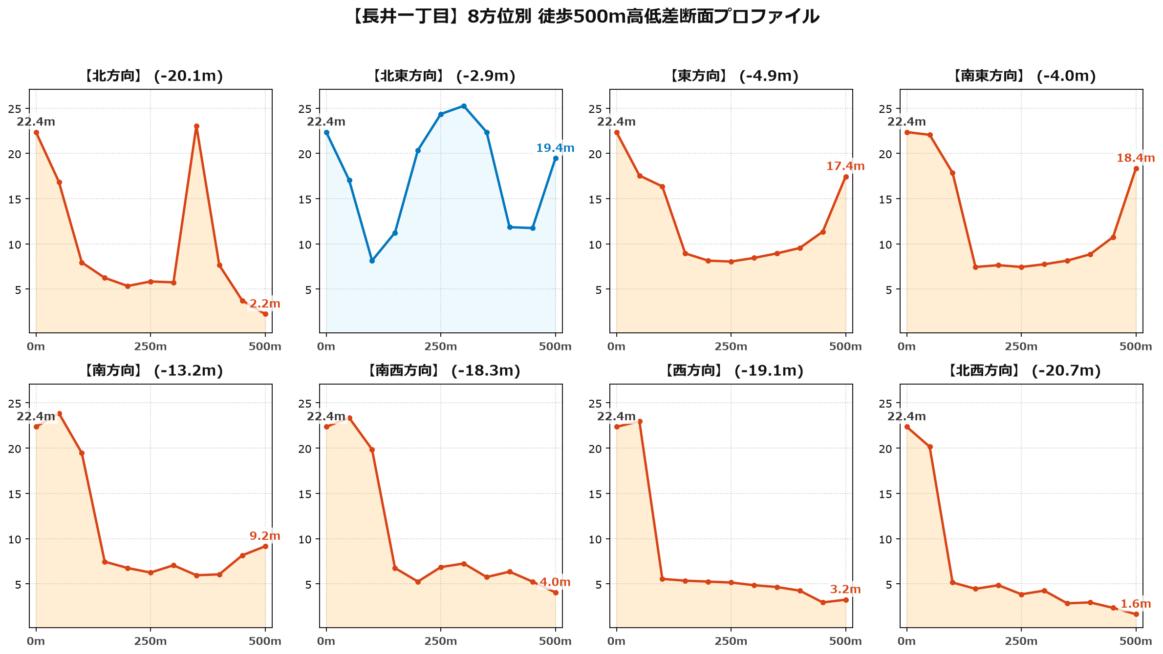 長井一丁目の8方位別500m高低差断面プロファイル