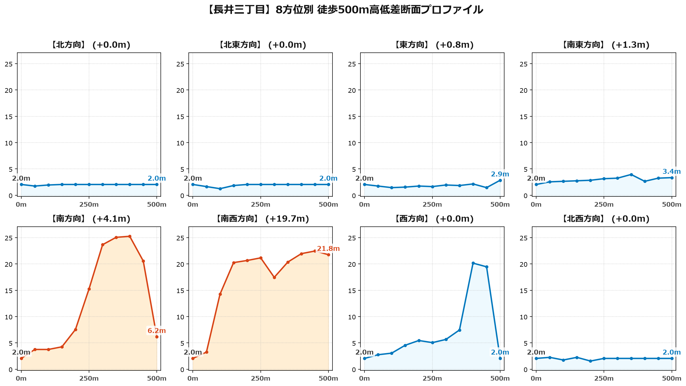長井三丁目の8方位別500m高低差断面プロファイル