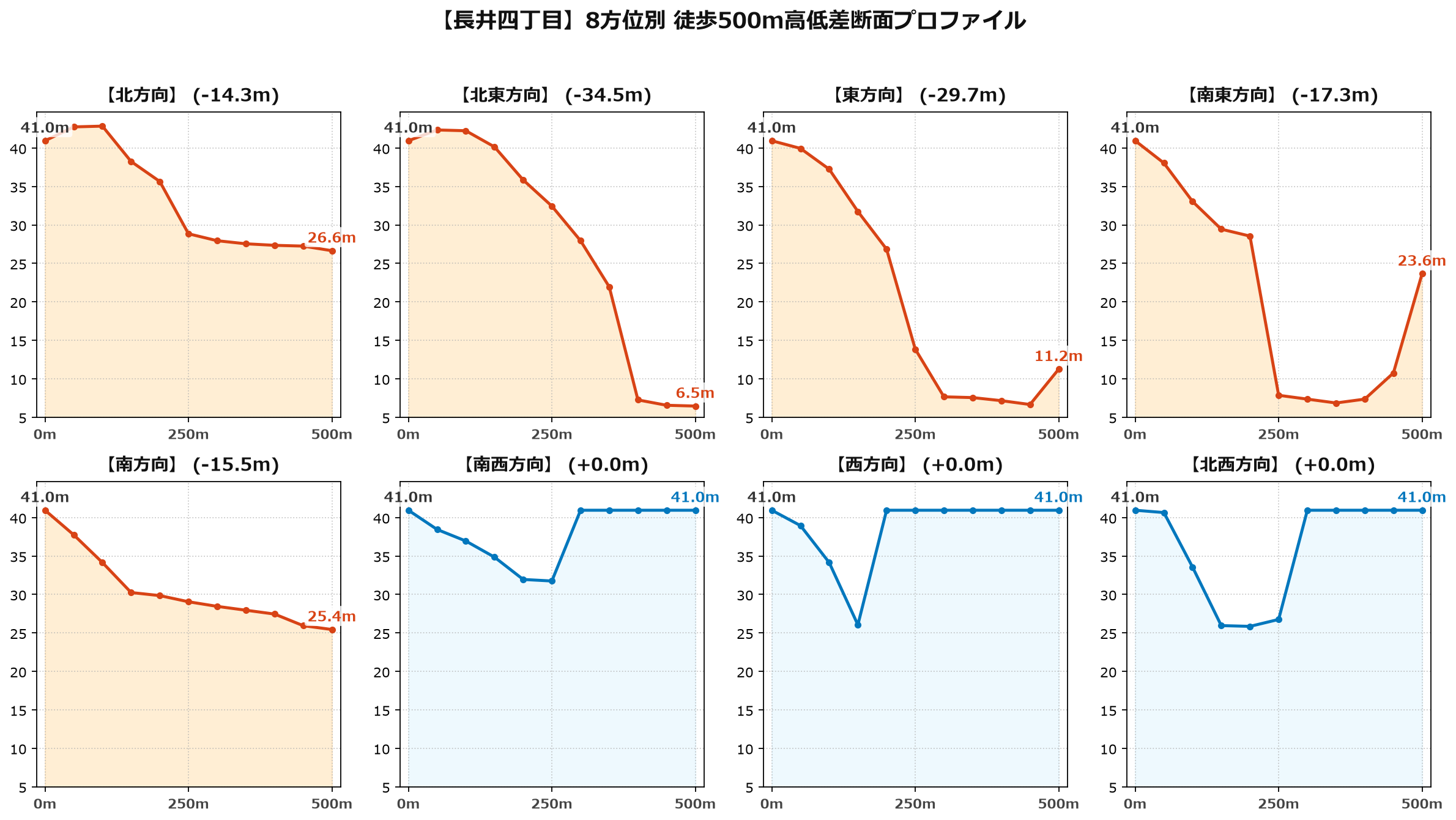 長井四丁目の8方位別500m高低差断面プロファイル