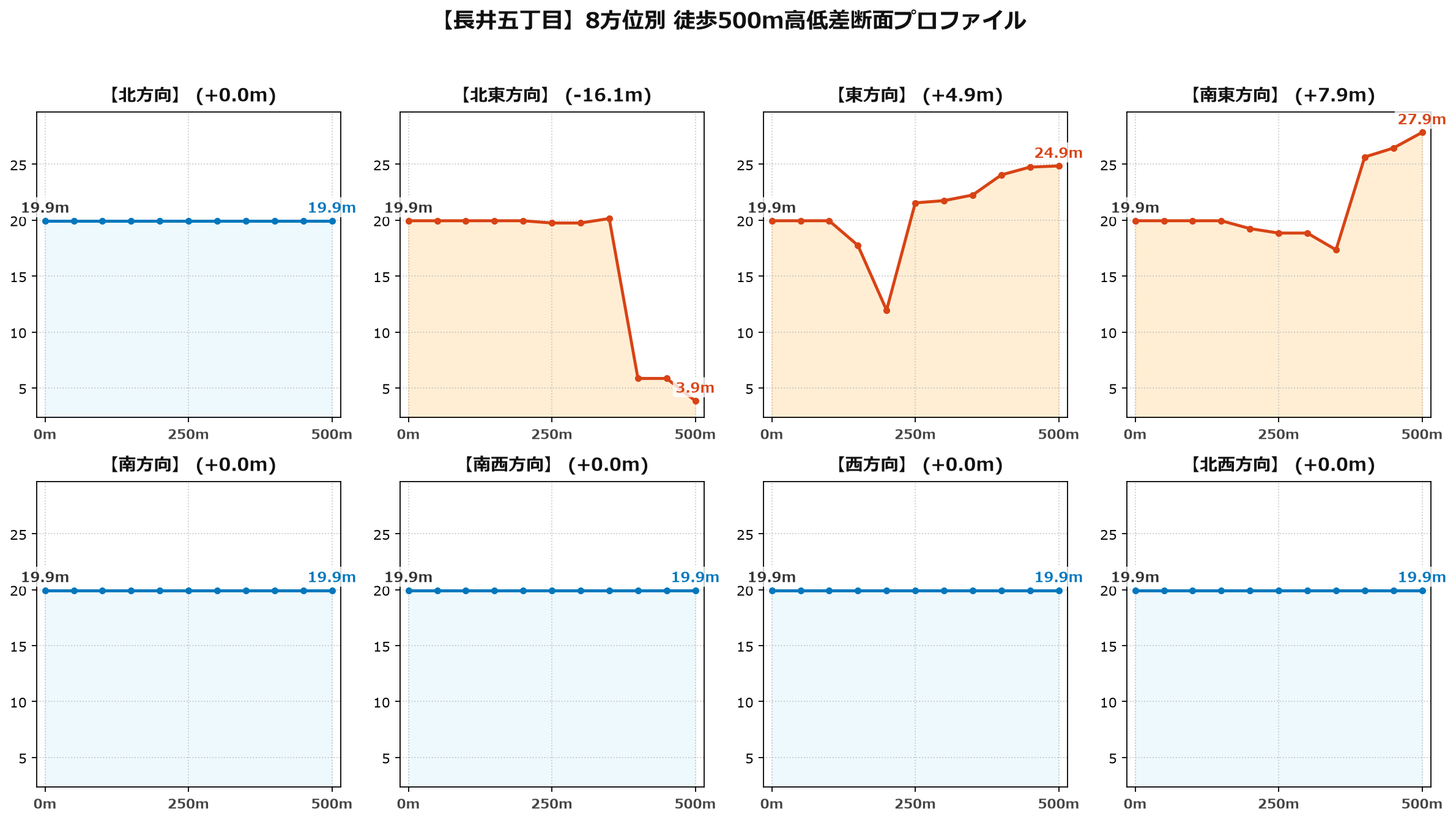 長井五丁目の8方位別500m高低差断面プロファイル