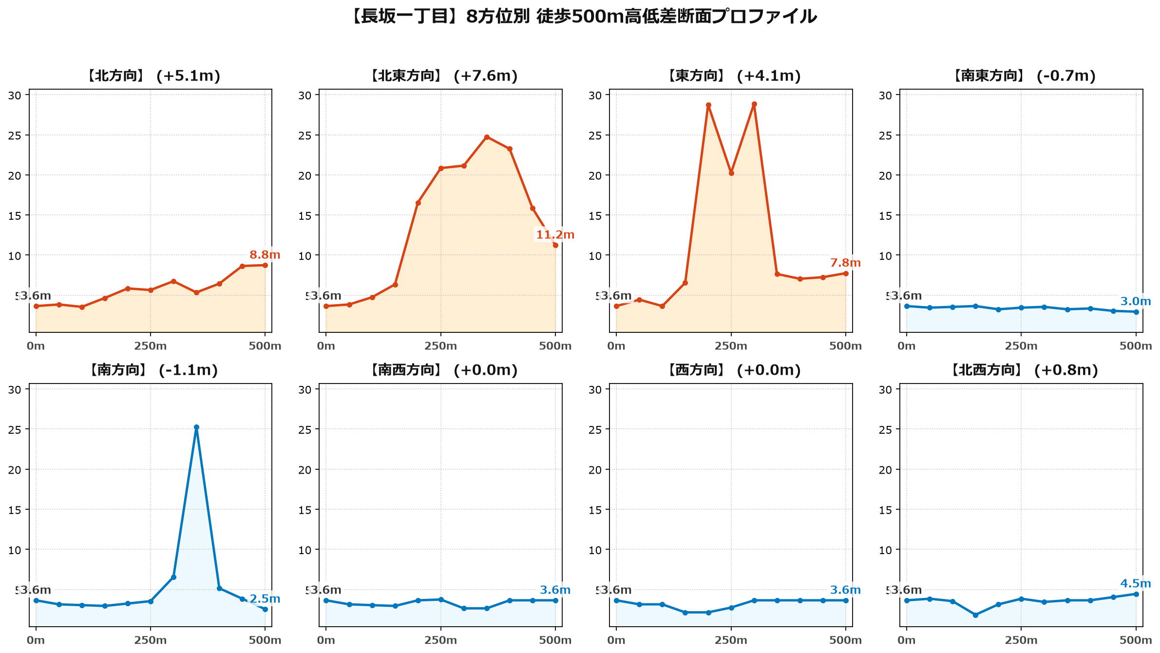 長坂一丁目の8方位別500m高低差断面プロファイル