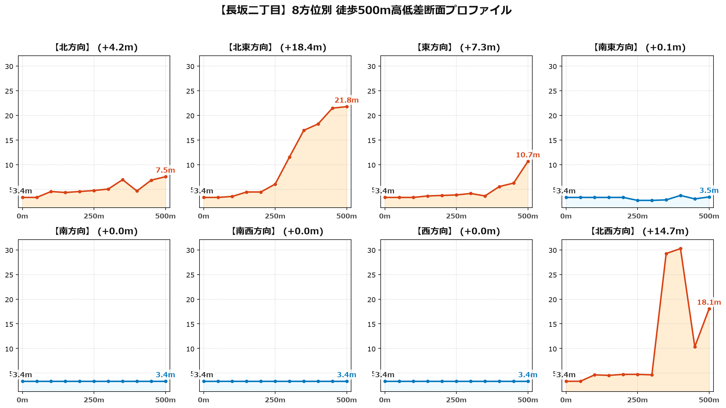 長坂二丁目の8方位別500m高低差断面プロファイル