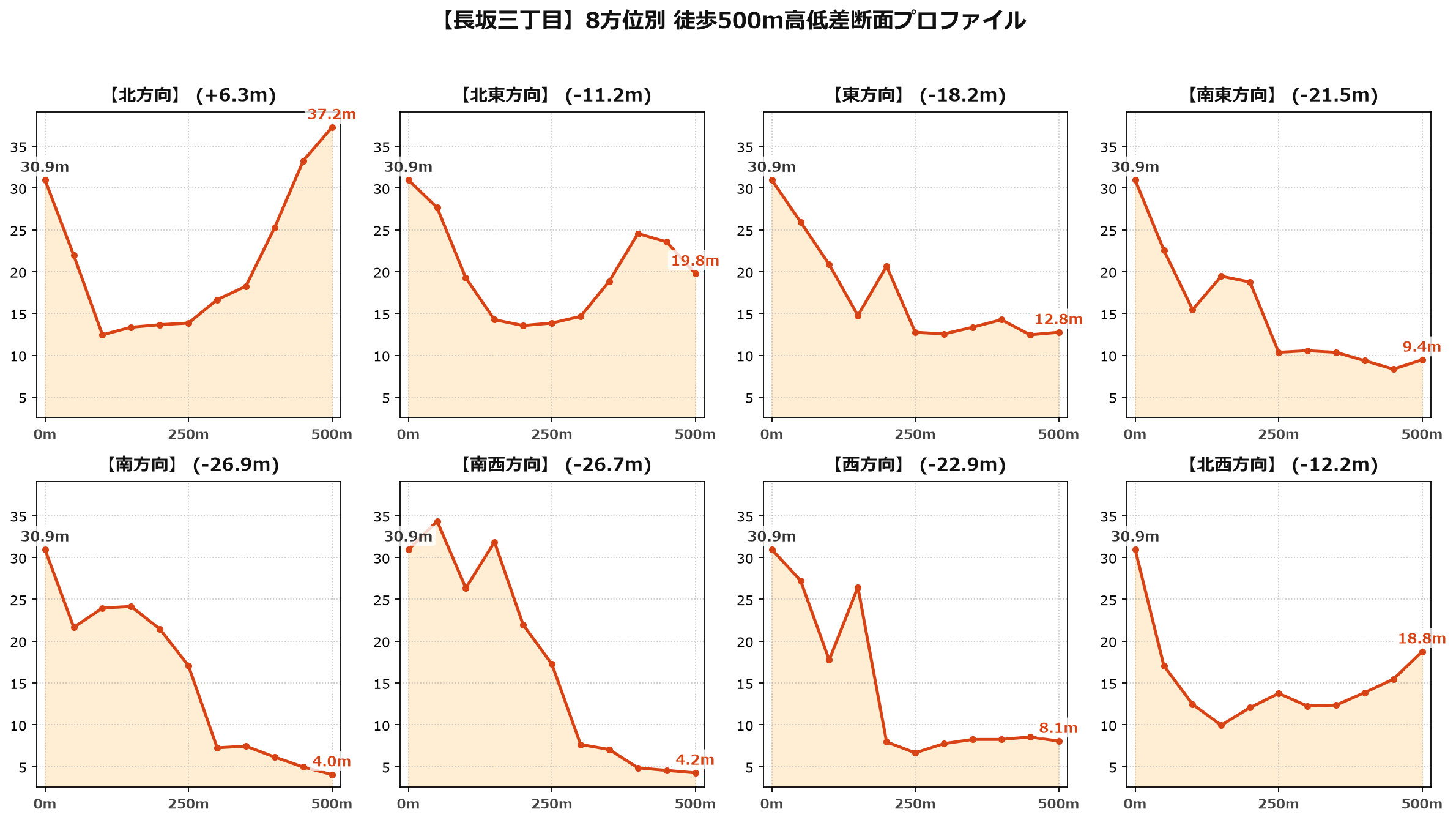 長坂三丁目の8方位別500m高低差断面プロファイル