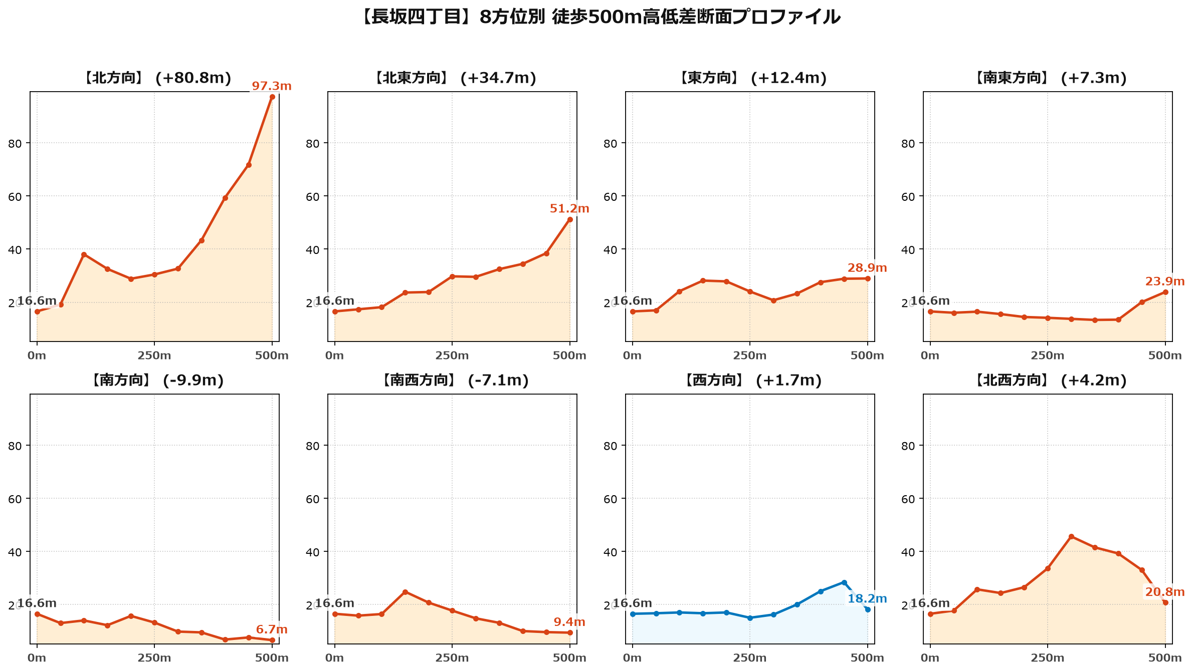 長坂四丁目の8方位別500m高低差断面プロファイル