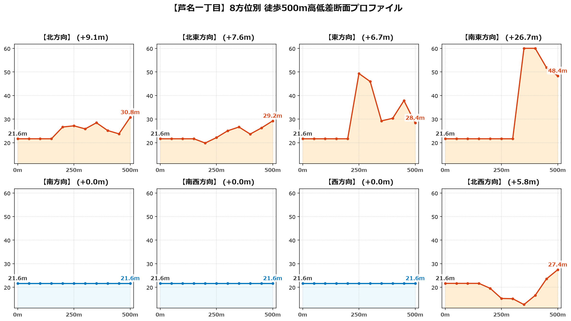 芦名一丁目の8方位別500m高低差断面プロファイル