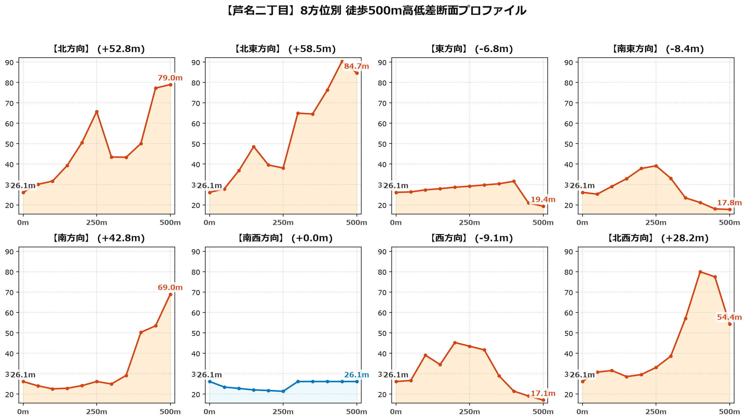 芦名二丁目の8方位別500m高低差断面プロファイル