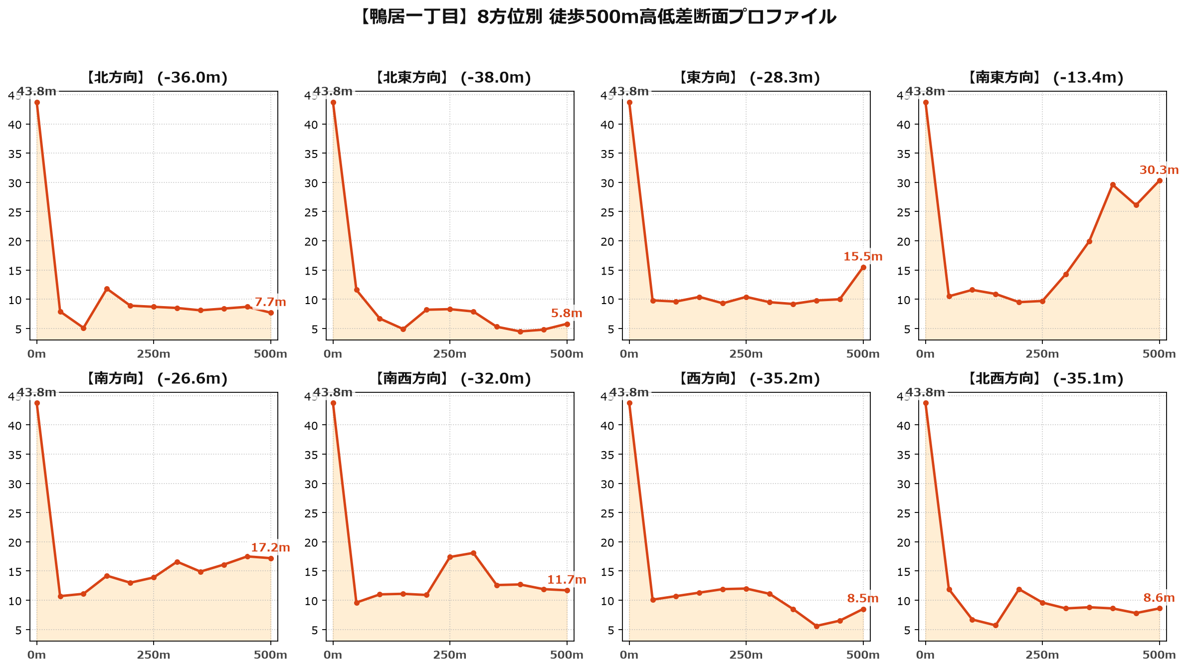 鴨居一丁目の8方位別500m高低差断面プロファイル