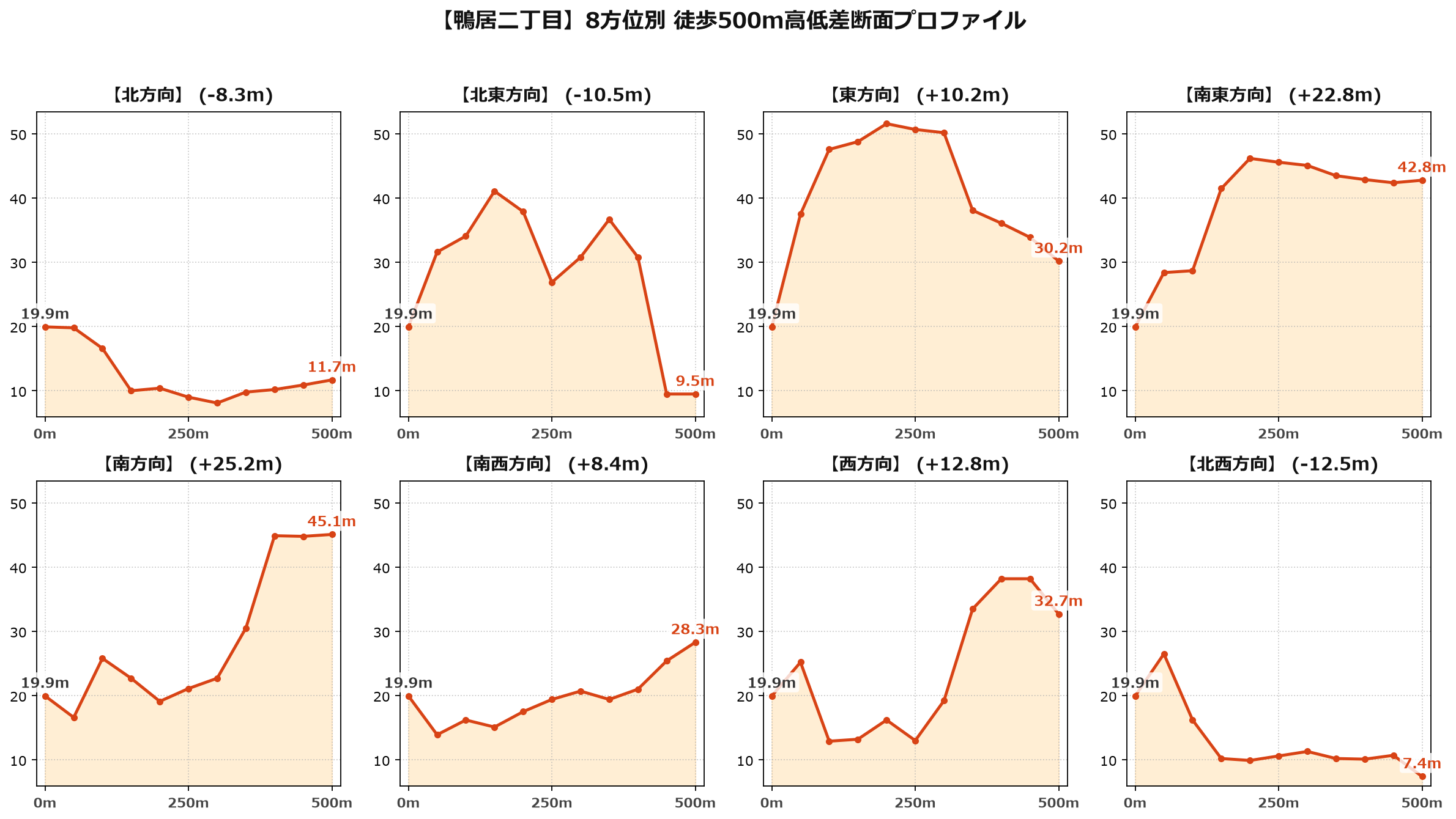 鴨居二丁目の8方位別500m高低差断面プロファイル