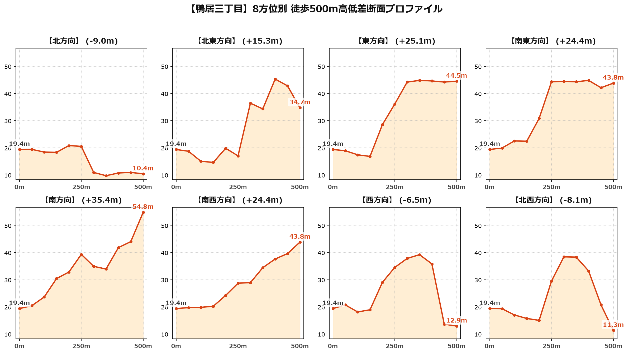 鴨居三丁目の8方位別500m高低差断面プロファイル