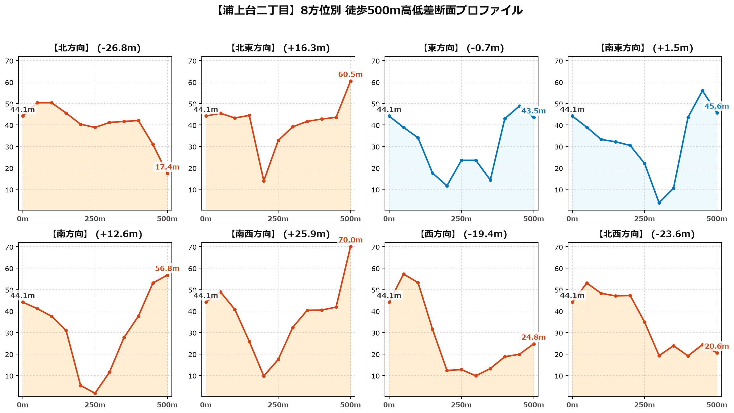 浦上台二丁目の8方位別500m高低差断面プロファイル