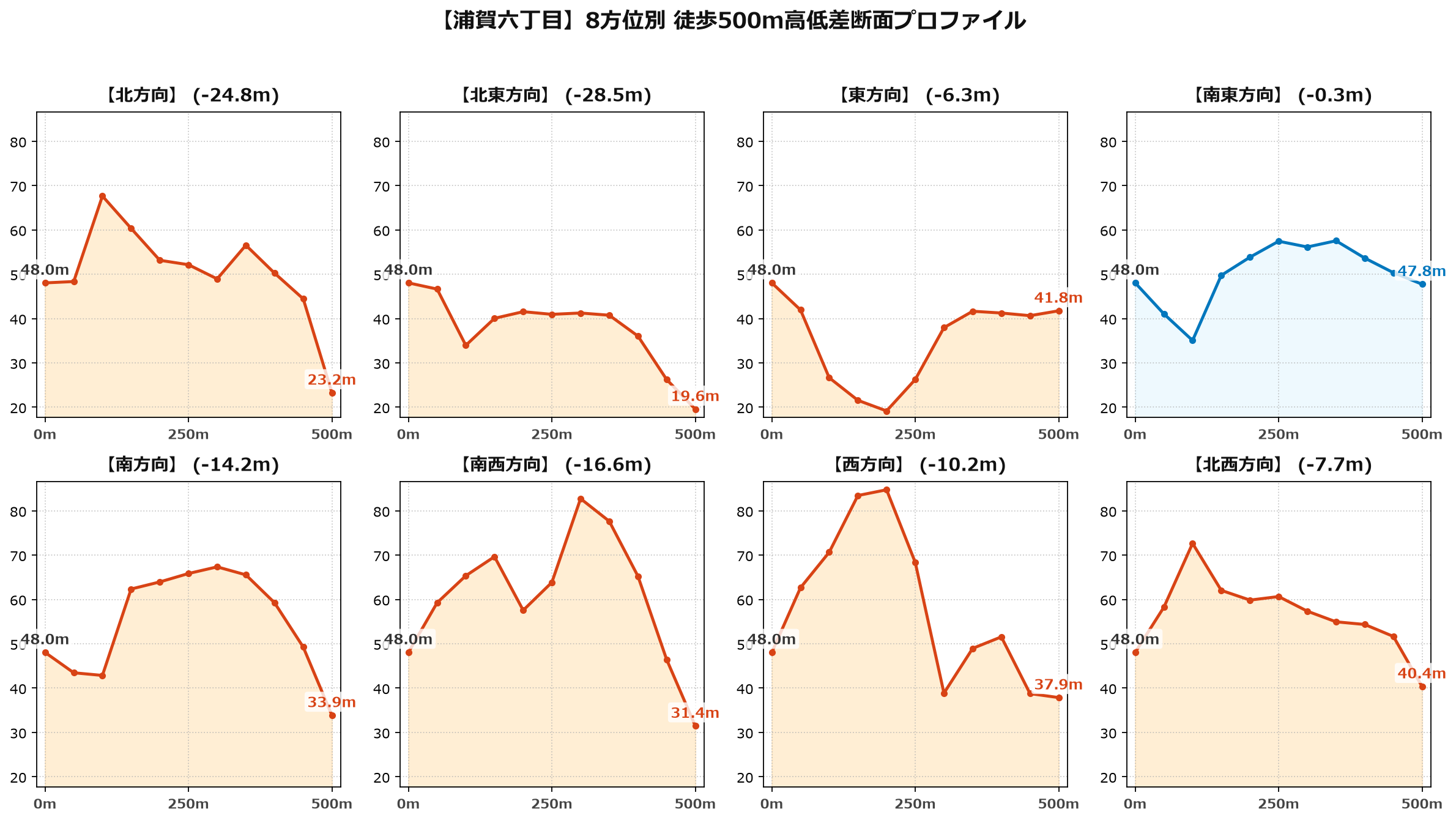 浦賀六丁目の8方位別500m高低差断面プロファイル