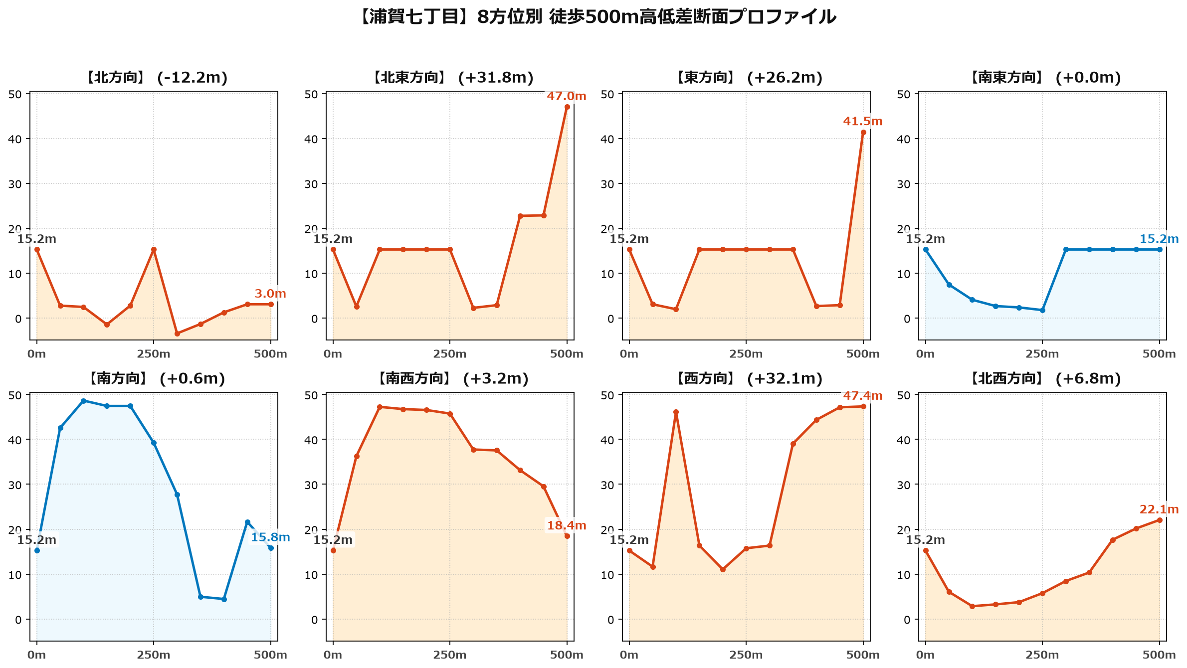 浦賀七丁目の8方位別500m高低差断面プロファイル