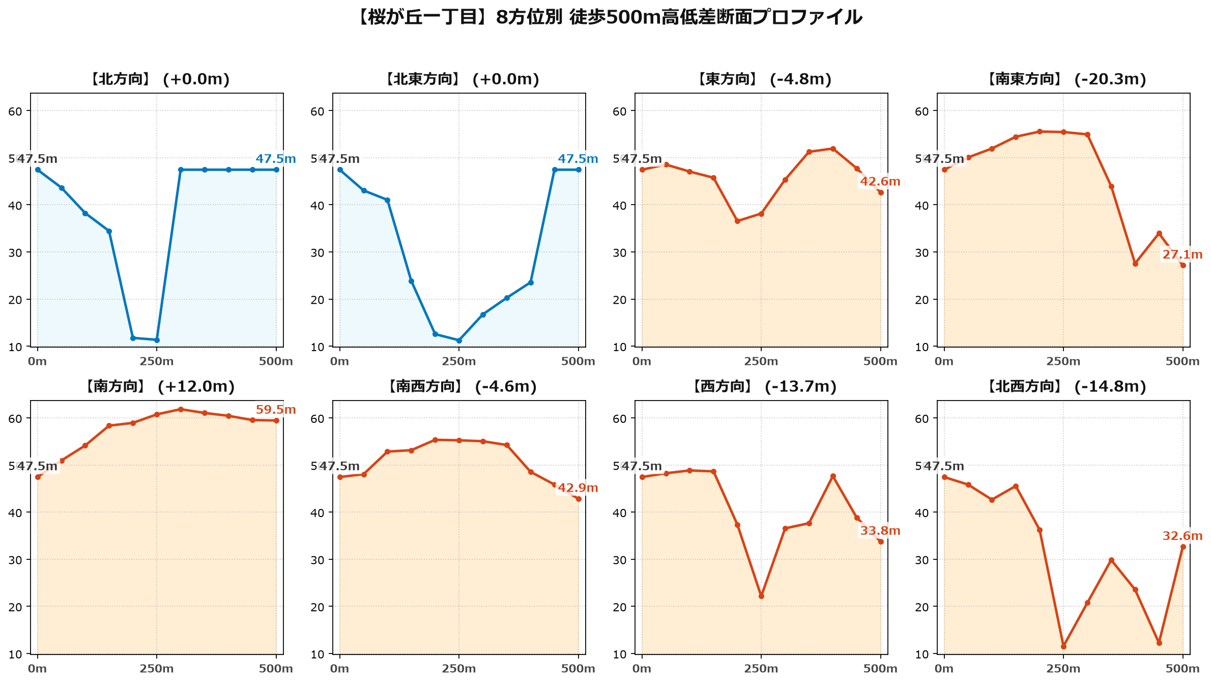 桜が丘一丁目の8方位別500m高低差断面プロファイル