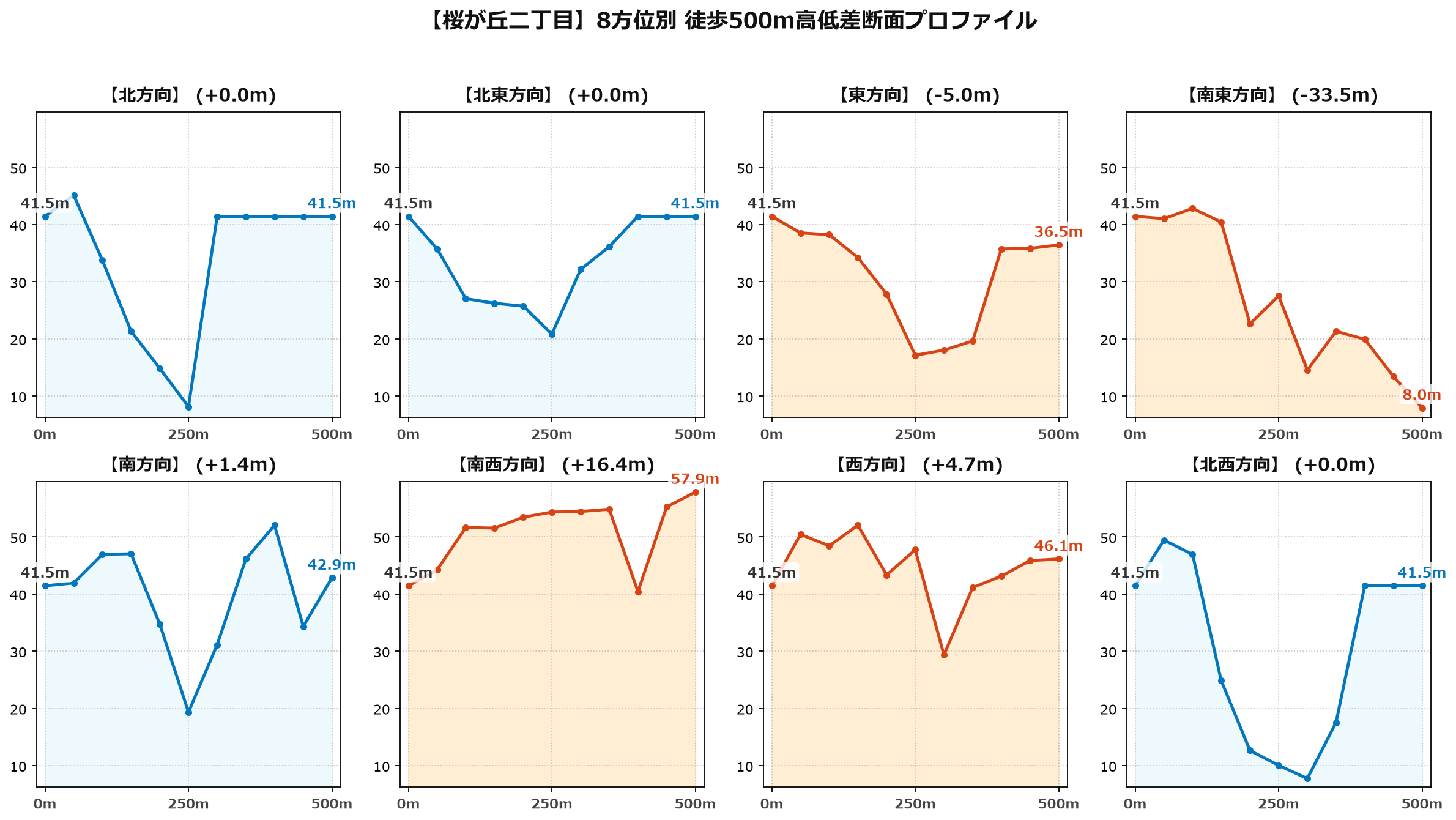 桜が丘二丁目の8方位別500m高低差断面プロファイル