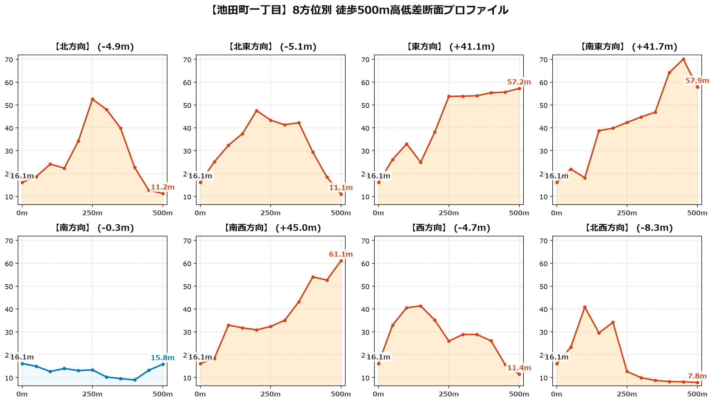 池田町一丁目の8方位別500m高低差断面プロファイル