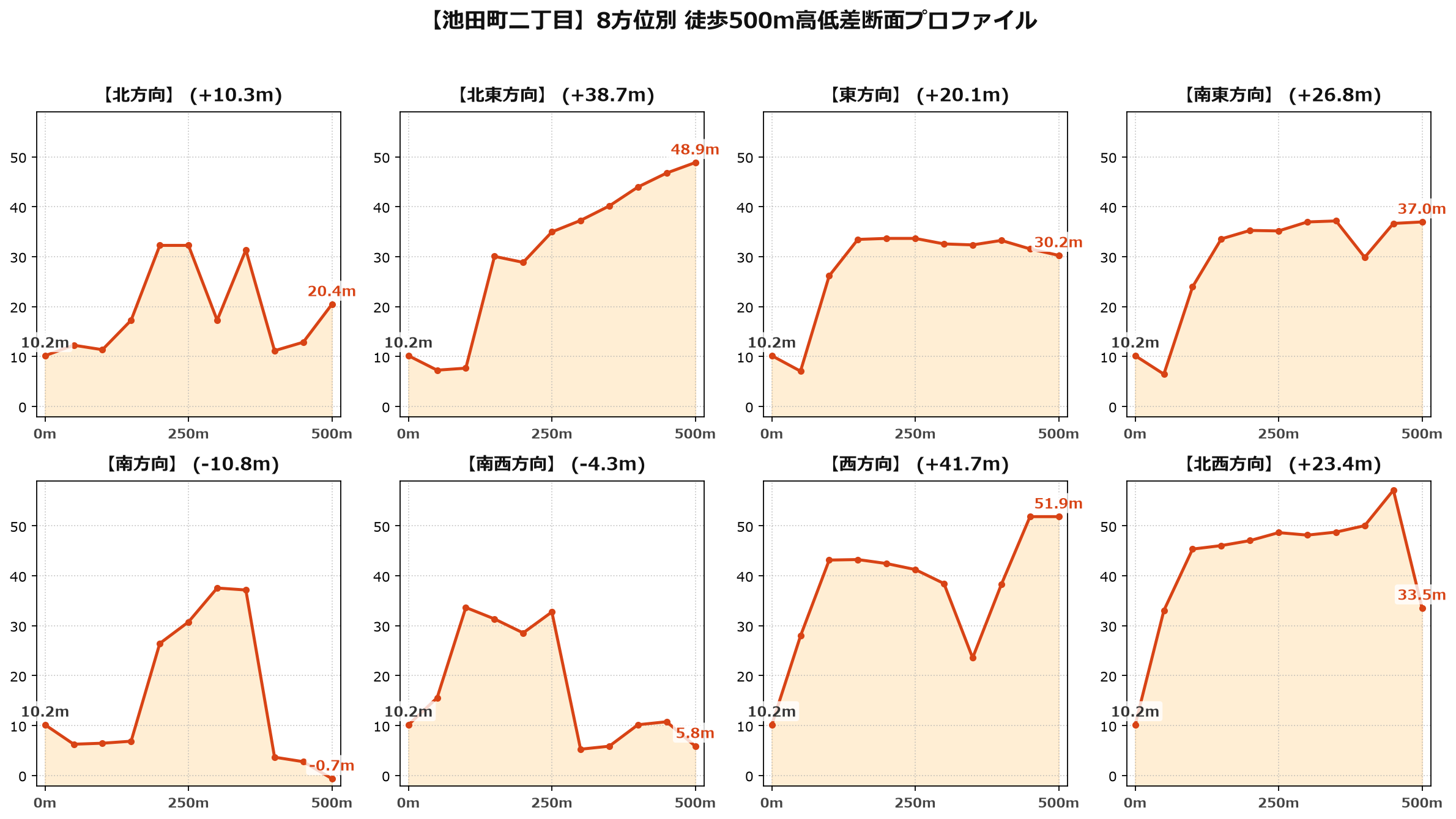 池田町二丁目の8方位別500m高低差断面プロファイル
