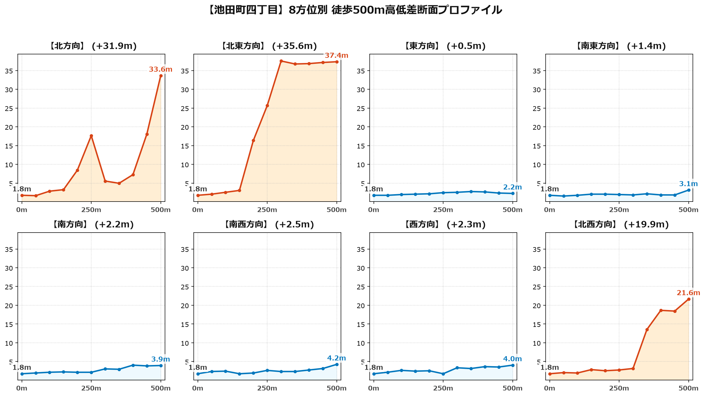 池田町四丁目の8方位別500m高低差断面プロファイル