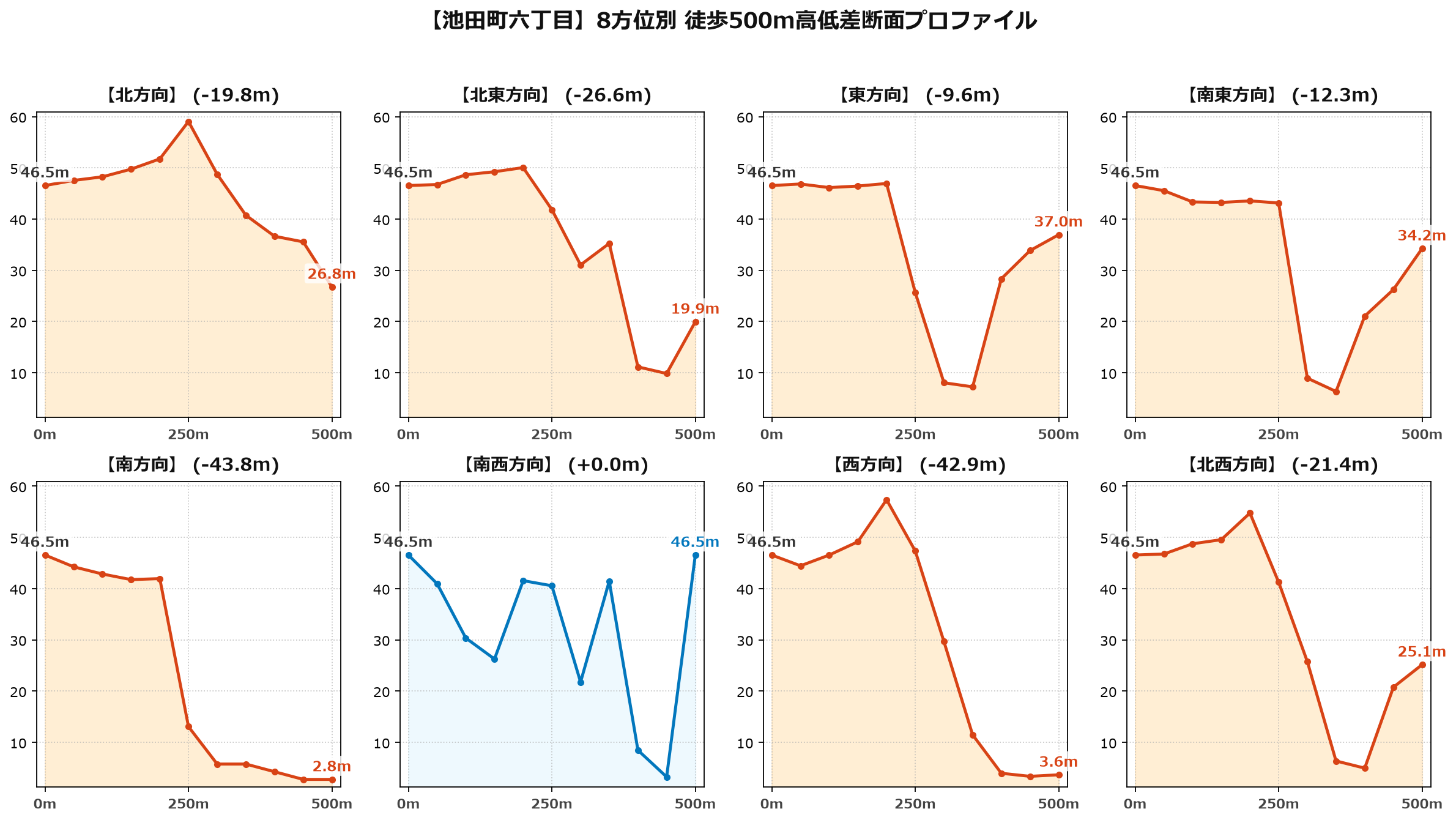 池田町六丁目の8方位別500m高低差断面プロファイル