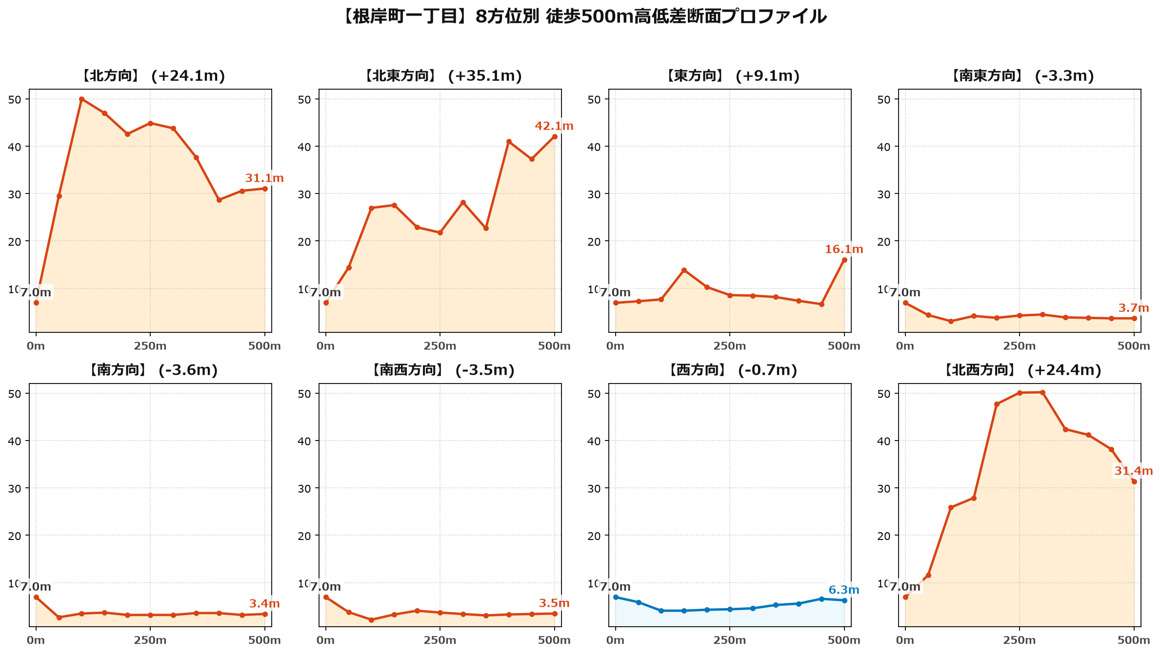 根岸町一丁目の8方位別500m高低差断面プロファイル