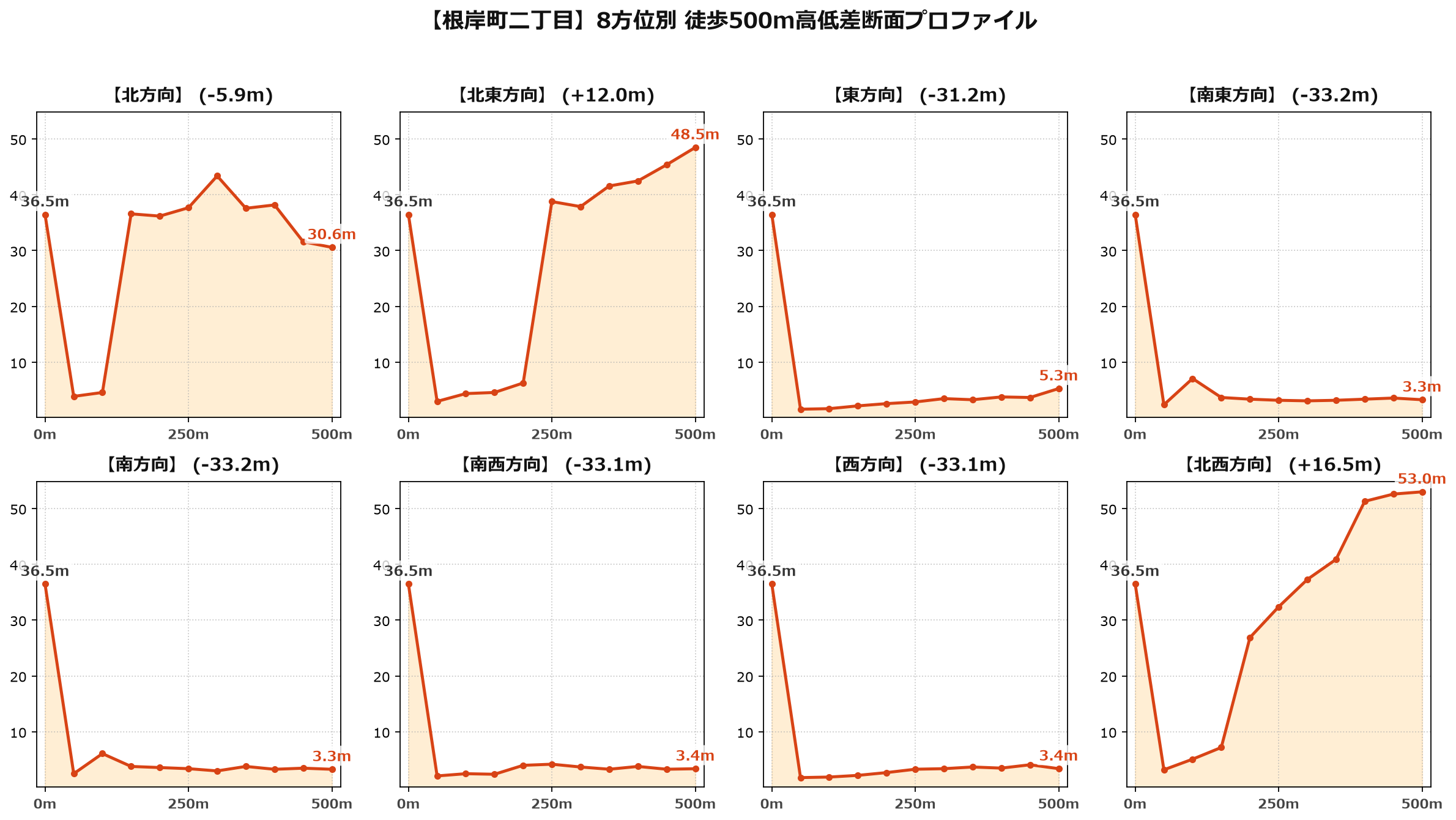 根岸町二丁目の8方位別500m高低差断面プロファイル