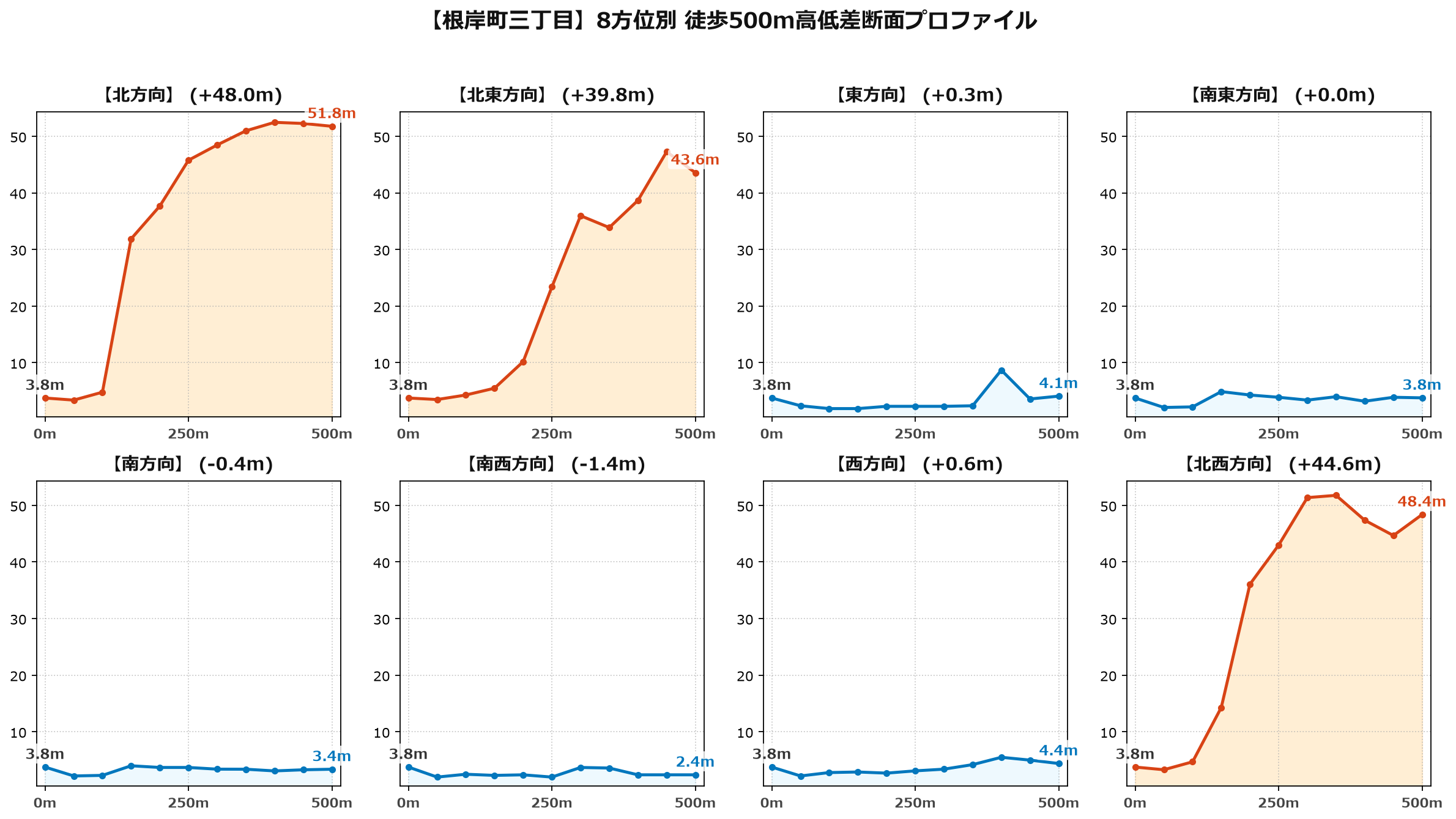 根岸町三丁目の8方位別500m高低差断面プロファイル