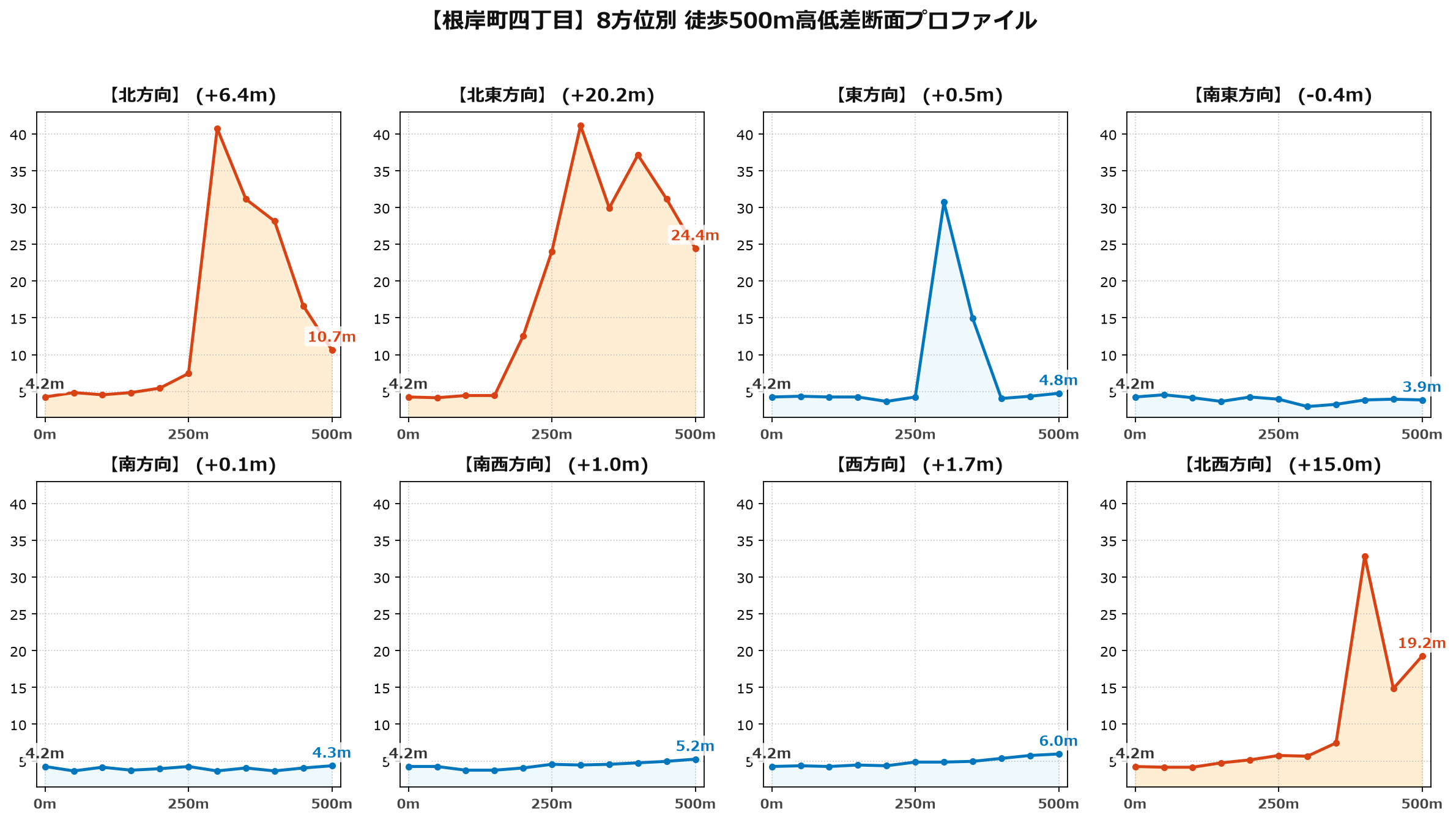 根岸町四丁目の8方位別500m高低差断面プロファイル
