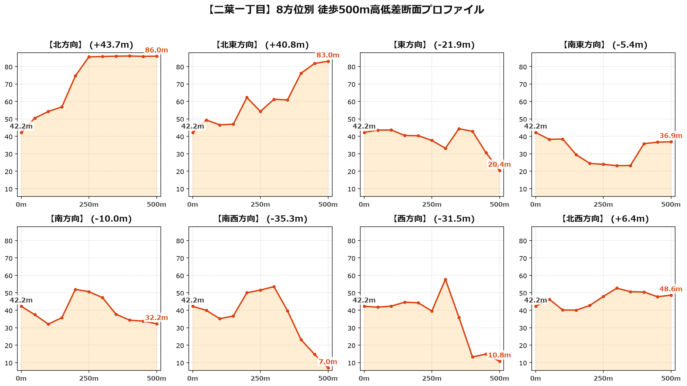 二葉一丁目の8方位別500m高低差断面プロファイル