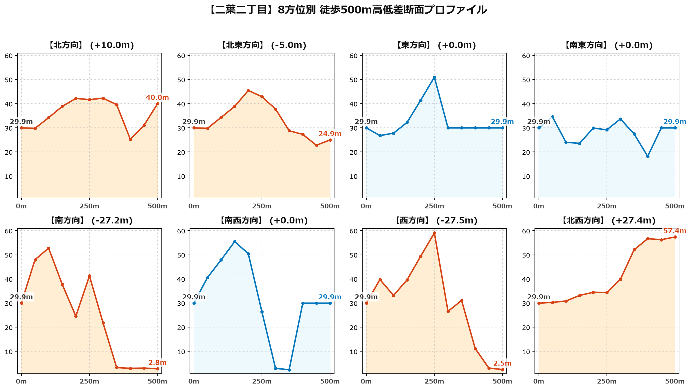 二葉二丁目の8方位別500m高低差断面プロファイル