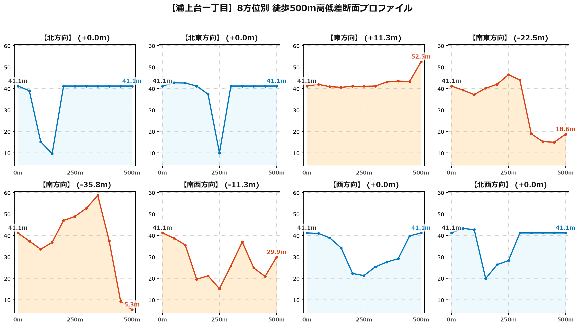 浦上台一丁目の8方位別500m高低差断面プロファイル