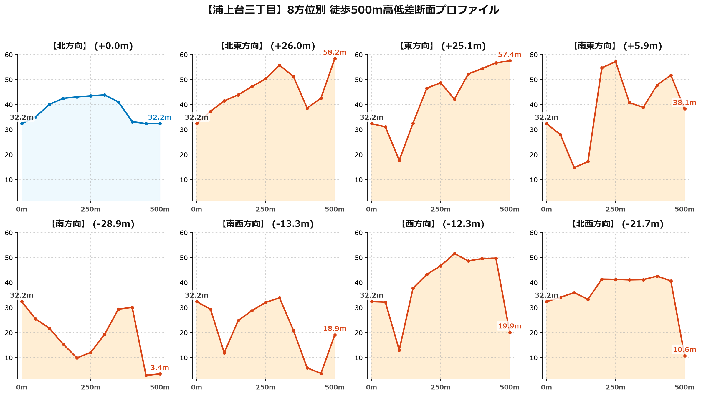 浦上台三丁目の8方位別500m高低差断面プロファイル
