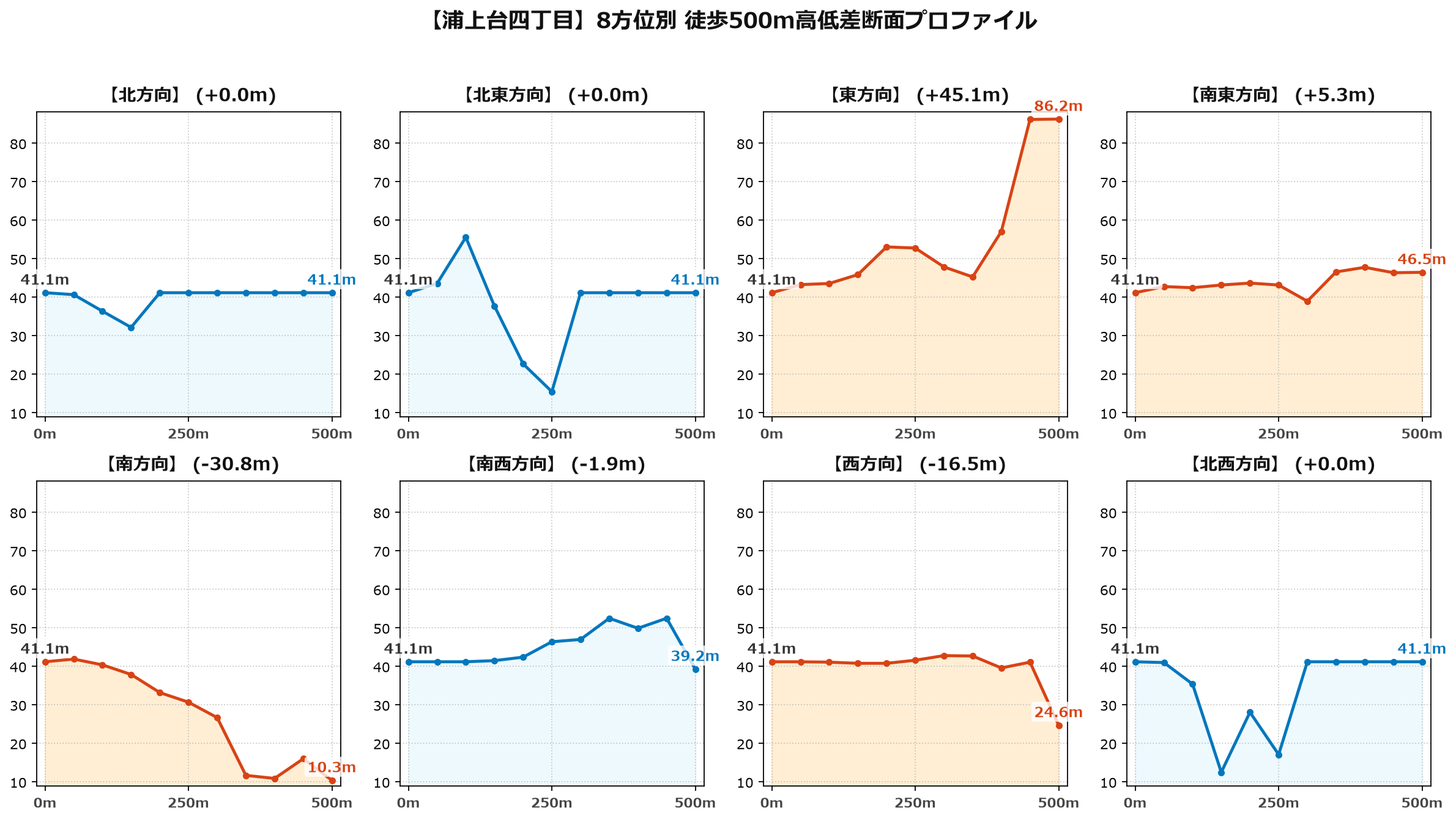 浦上台四丁目の8方位別500m高低差断面プロファイル