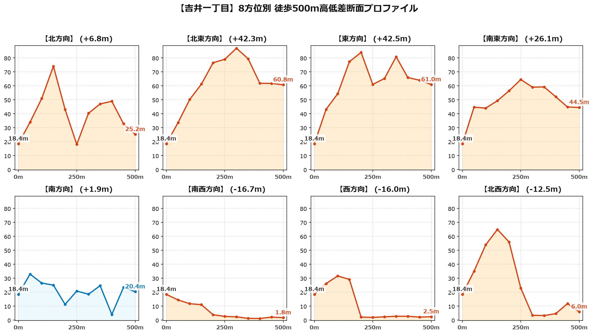 吉井一丁目の8方位別500m高低差断面プロファイル