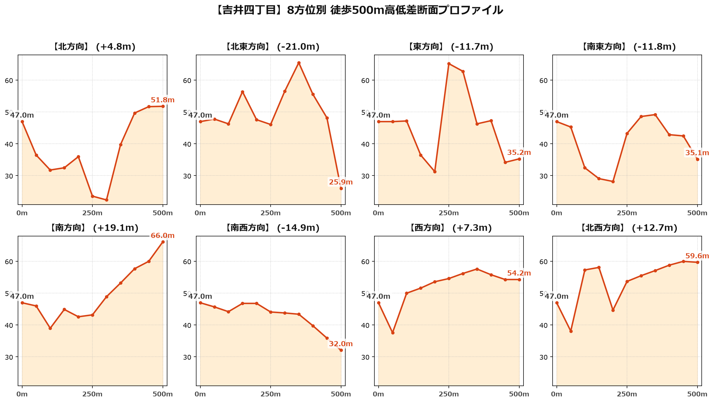 吉井四丁目の8方位別500m高低差断面プロファイル