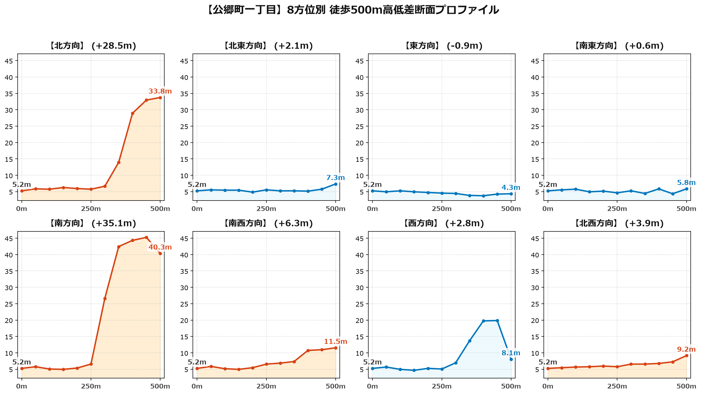 公郷町一丁目の8方位別500m高低差断面プロファイル