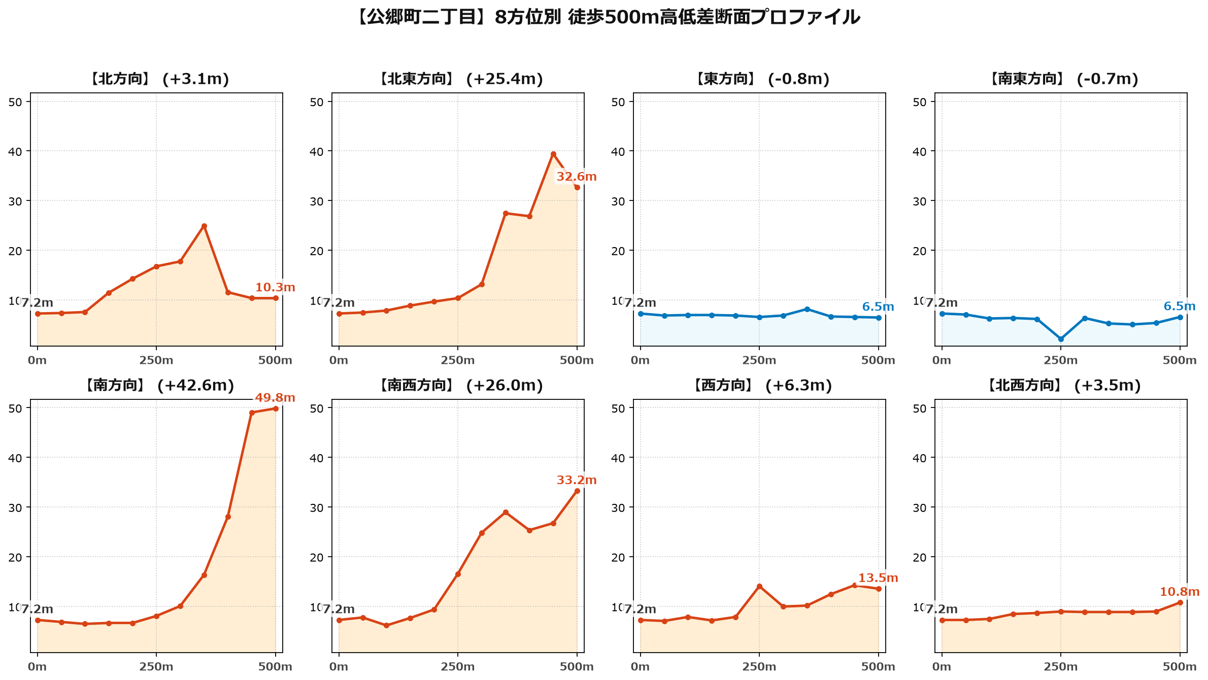 公郷町二丁目の8方位別500m高低差断面プロファイル