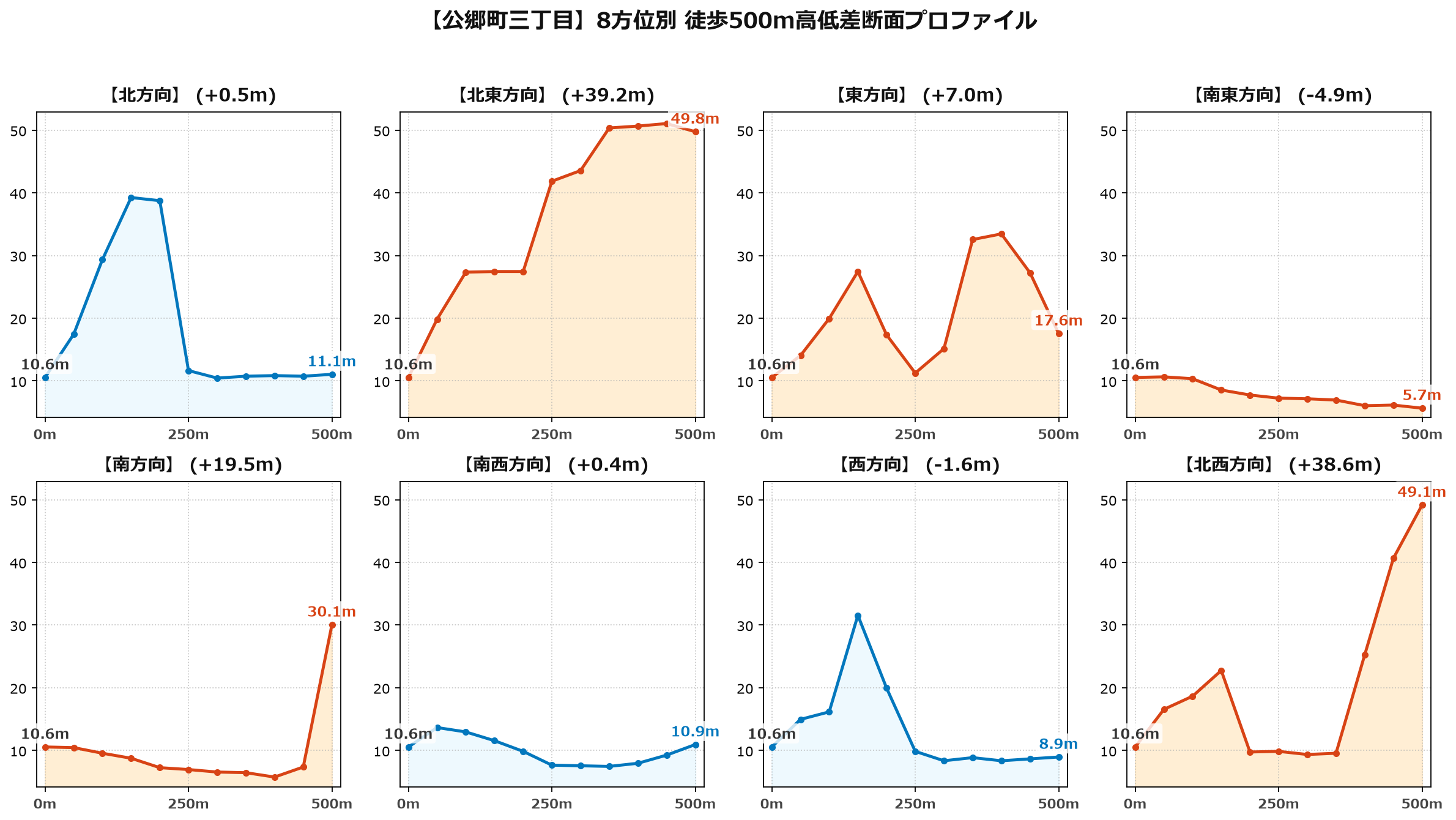 公郷町三丁目の8方位別500m高低差断面プロファイル