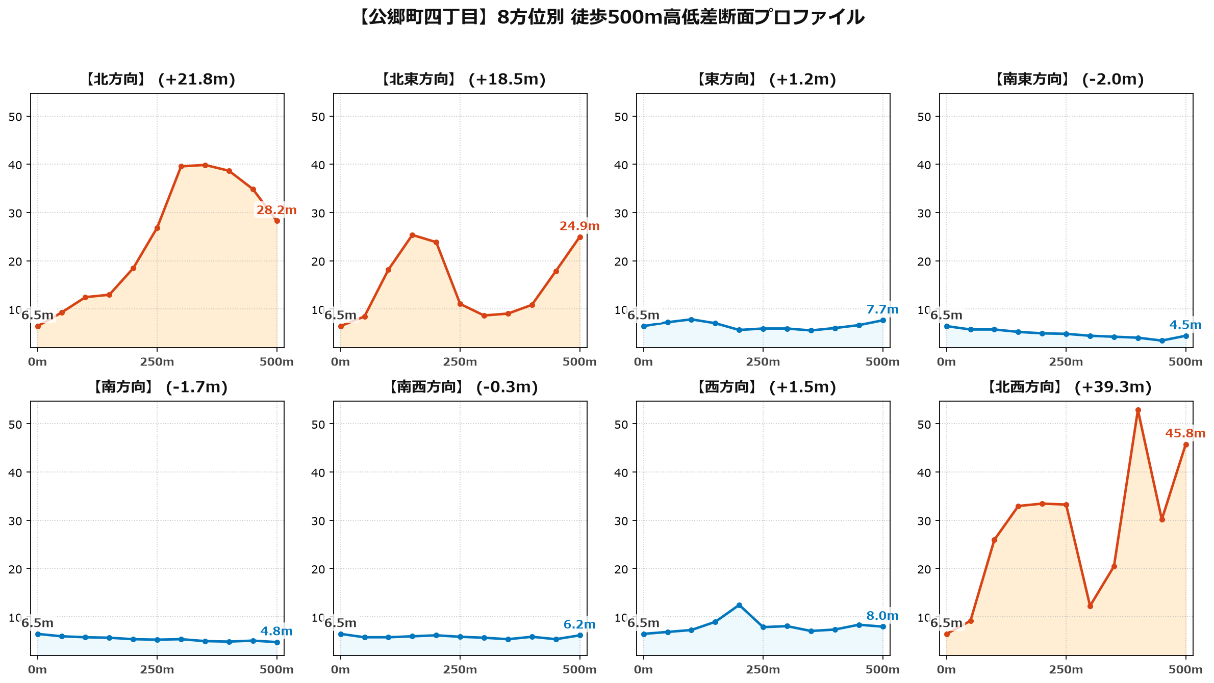 公郷町四丁目の8方位別500m高低差断面プロファイル