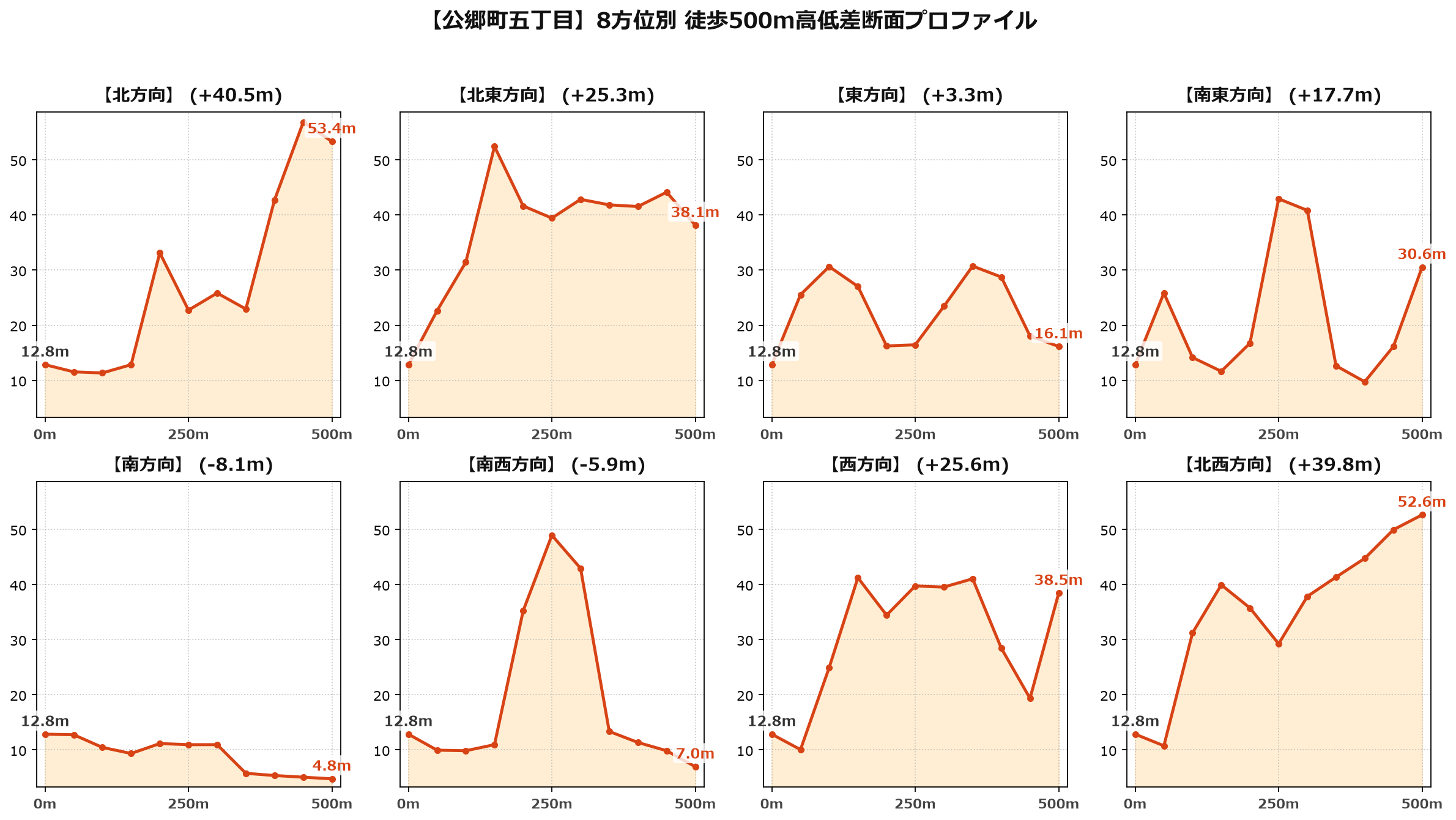 公郷町五丁目の8方位別500m高低差断面プロファイル