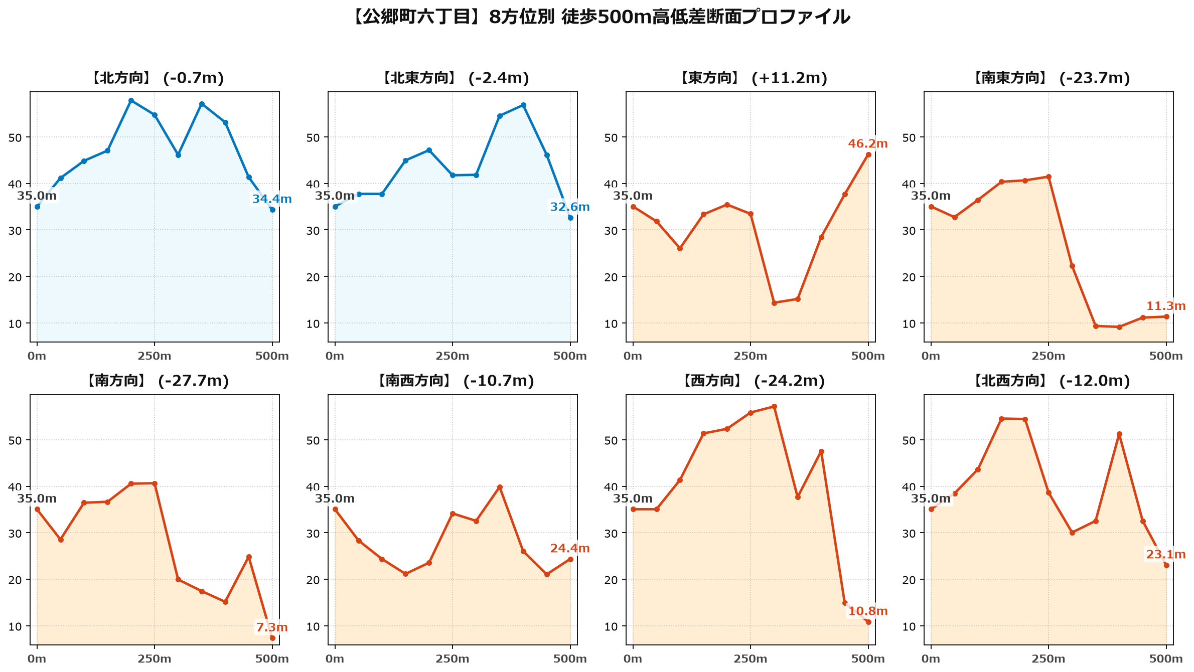 公郷町六丁目の8方位別500m高低差断面プロファイル