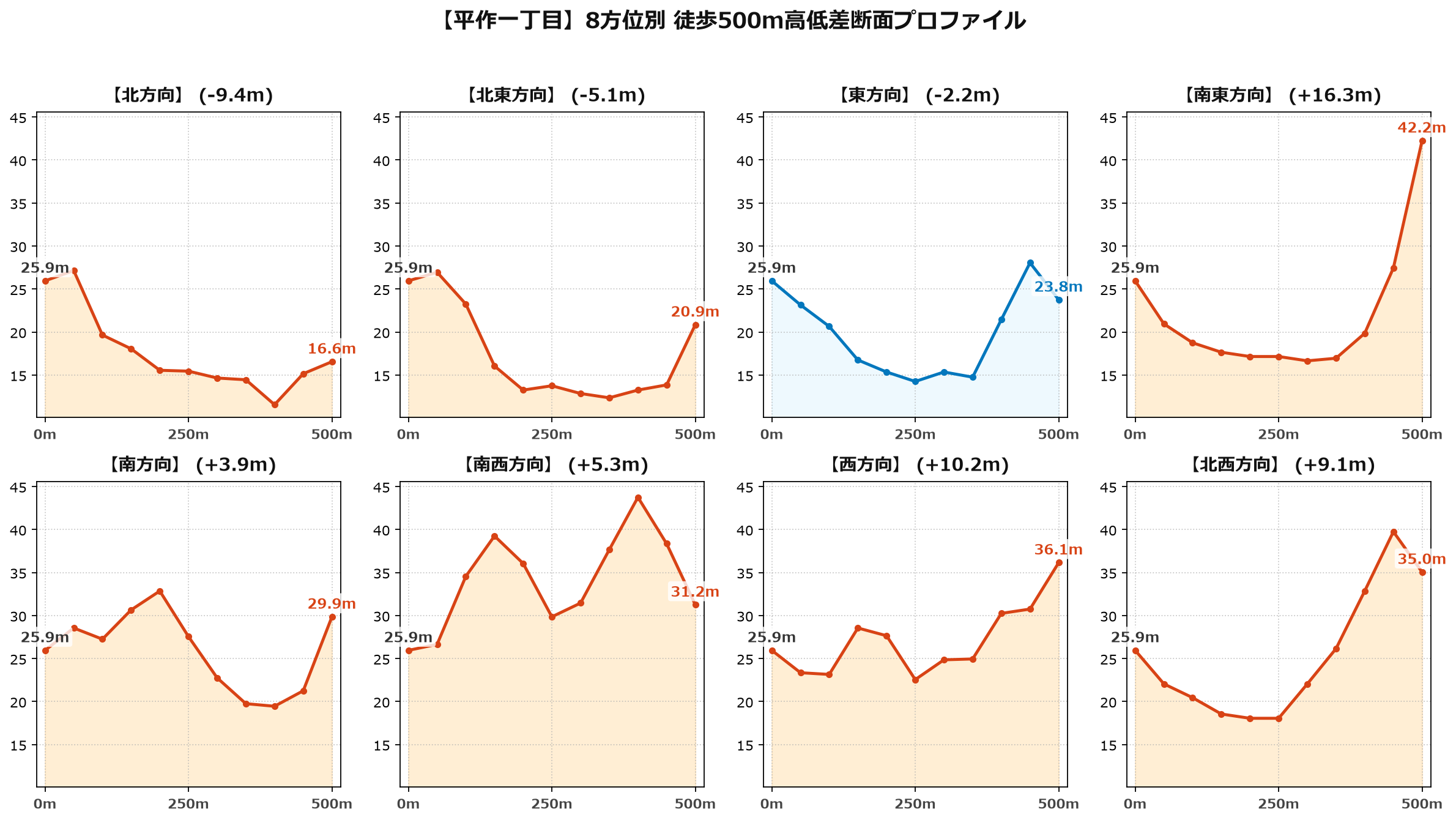 平作一丁目の8方位別500m高低差断面プロファイル