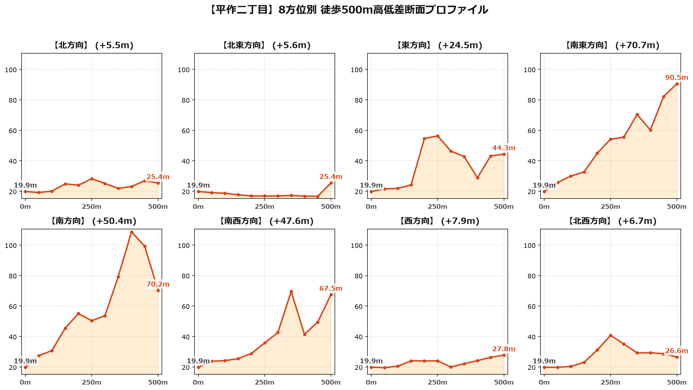 平作二丁目の8方位別500m高低差断面プロファイル
